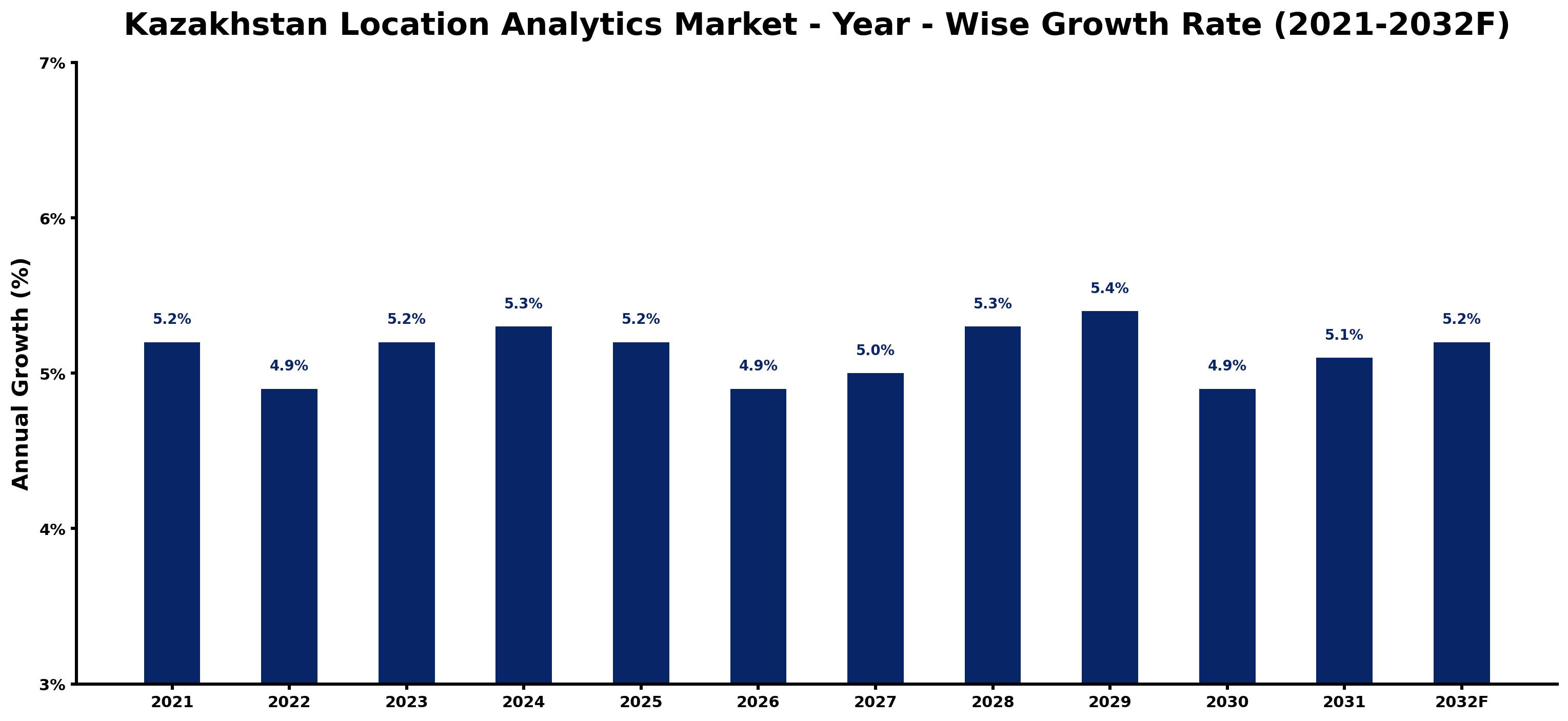 Kazakhstan Location Analytics Market Year-wise Growth Rate and Key Drivers