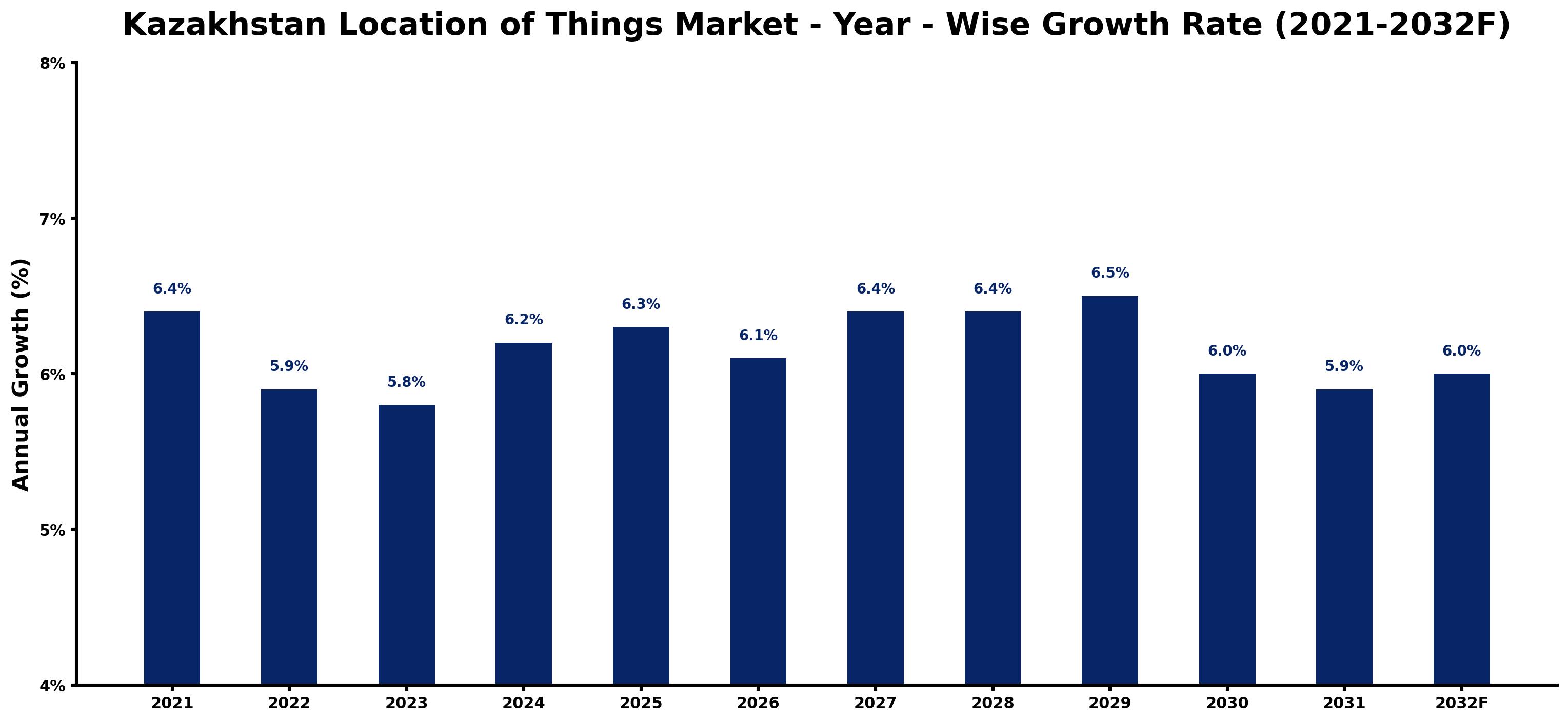 Kazakhstan Location of Things Market Year-wise Growth Rate and Key Drivers