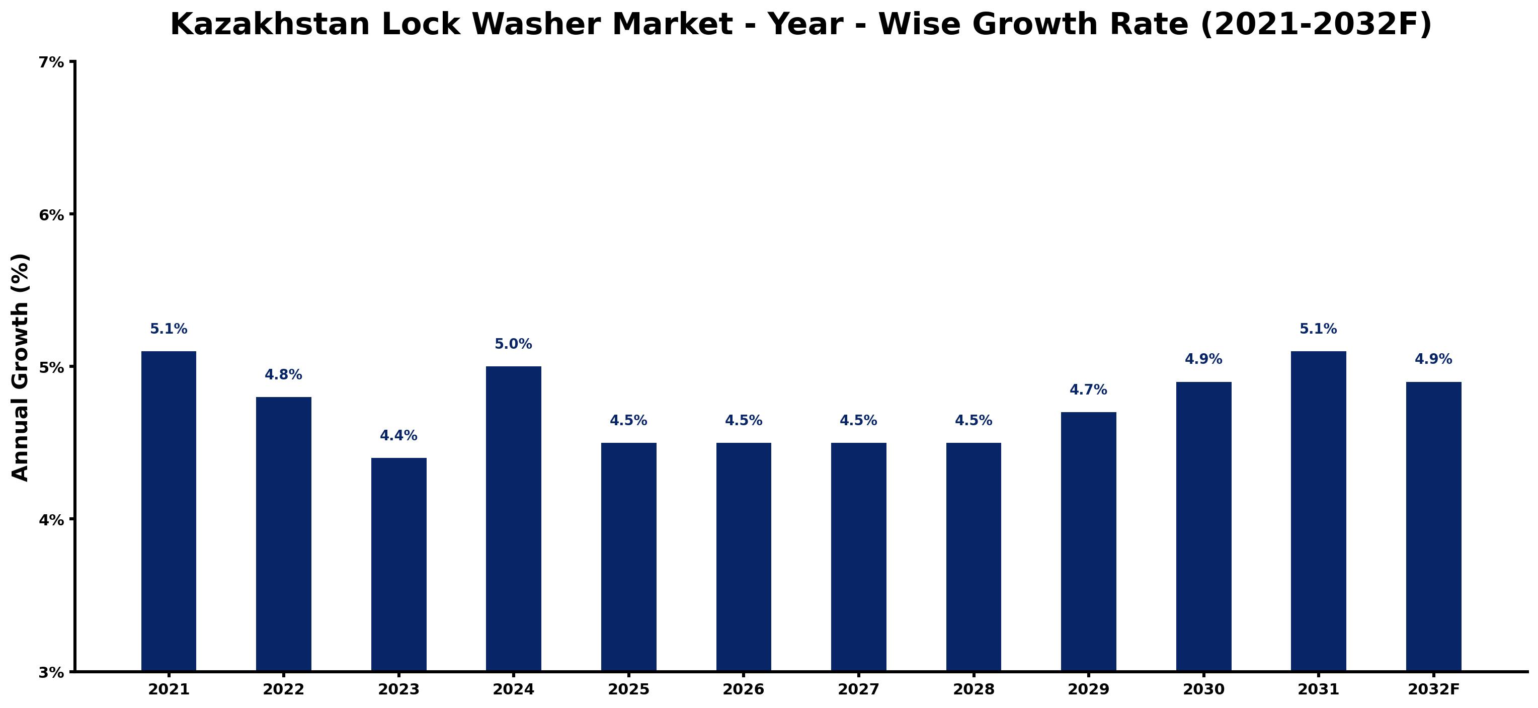 Kazakhstan Lock Washer Market Year-wise Growth Rate and Key Drivers
