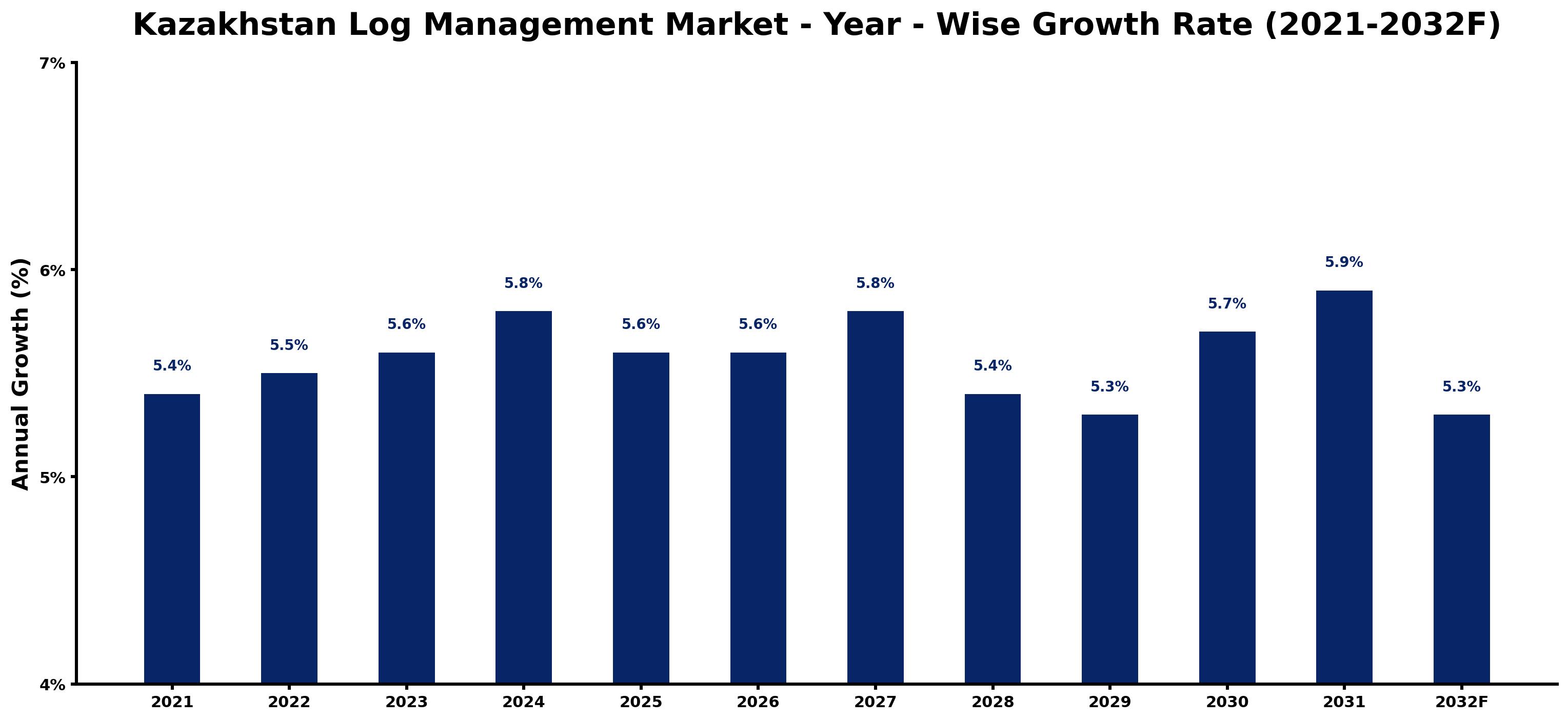 Kazakhstan Log Management Market Year-wise Growth Rate and Key Drivers