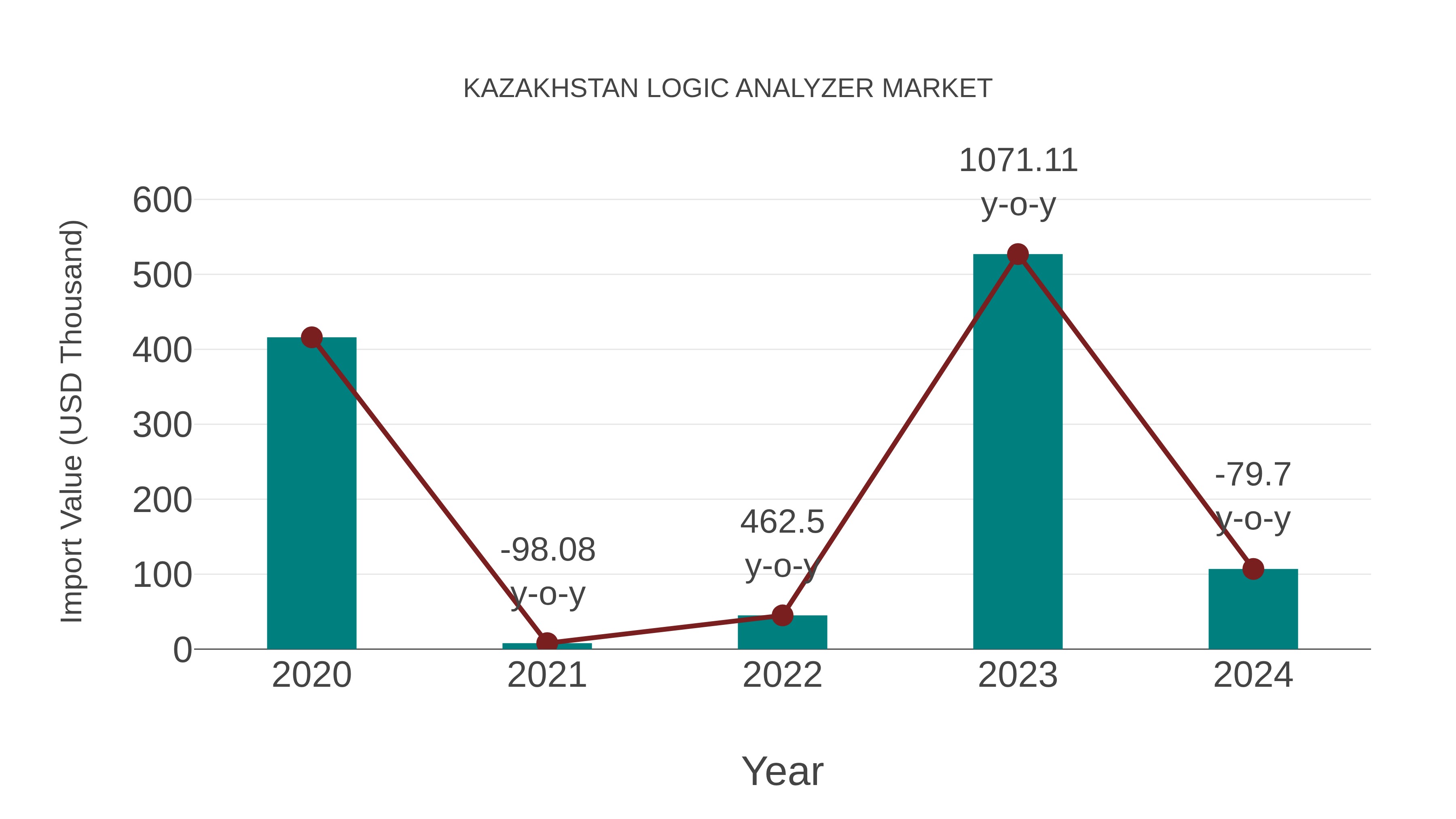  Kazakhstan Logic Analyzer Market: Import Trend Analysis