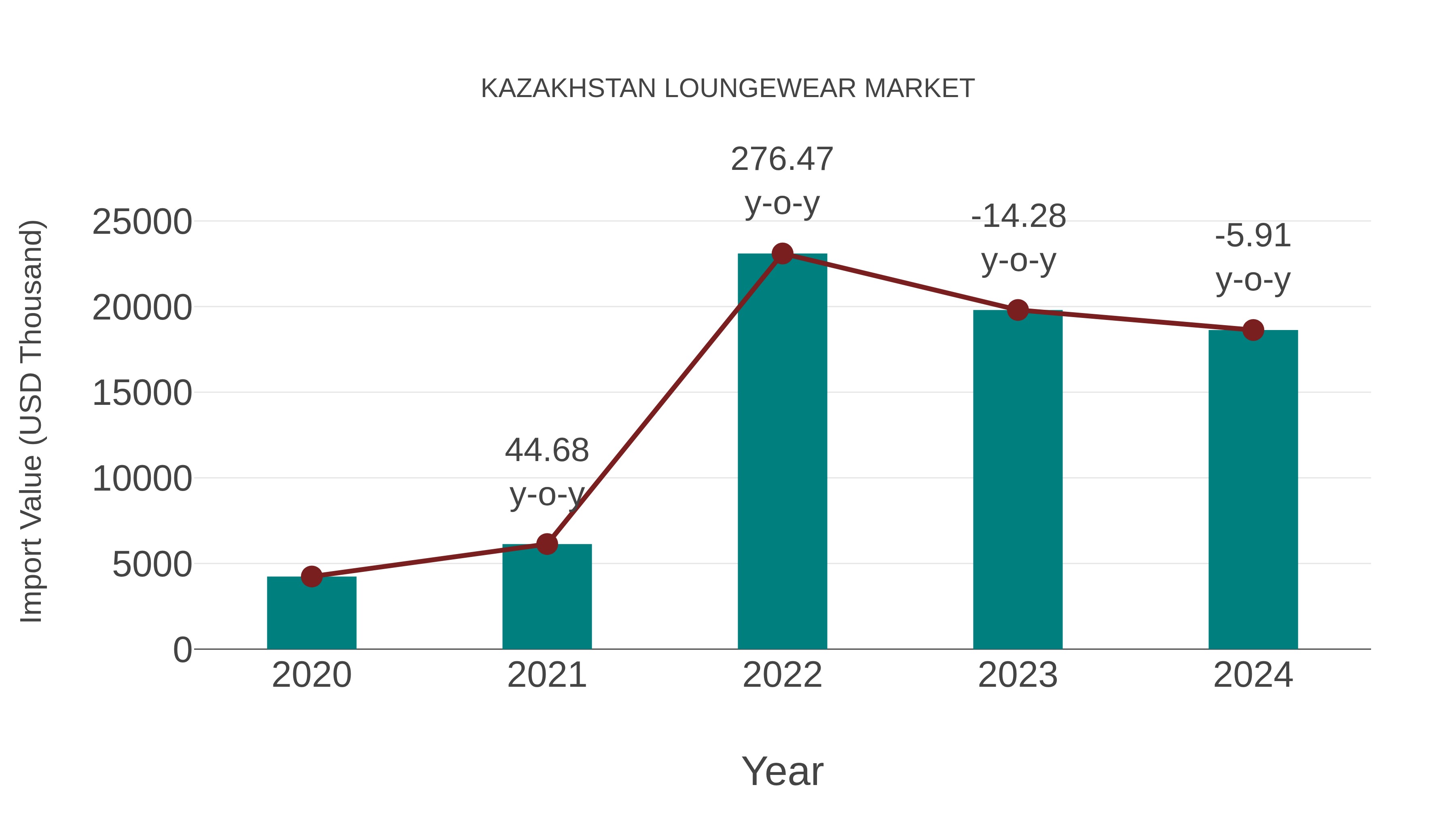  Kazakhstan Loungewear Market: Import Trend Analysis