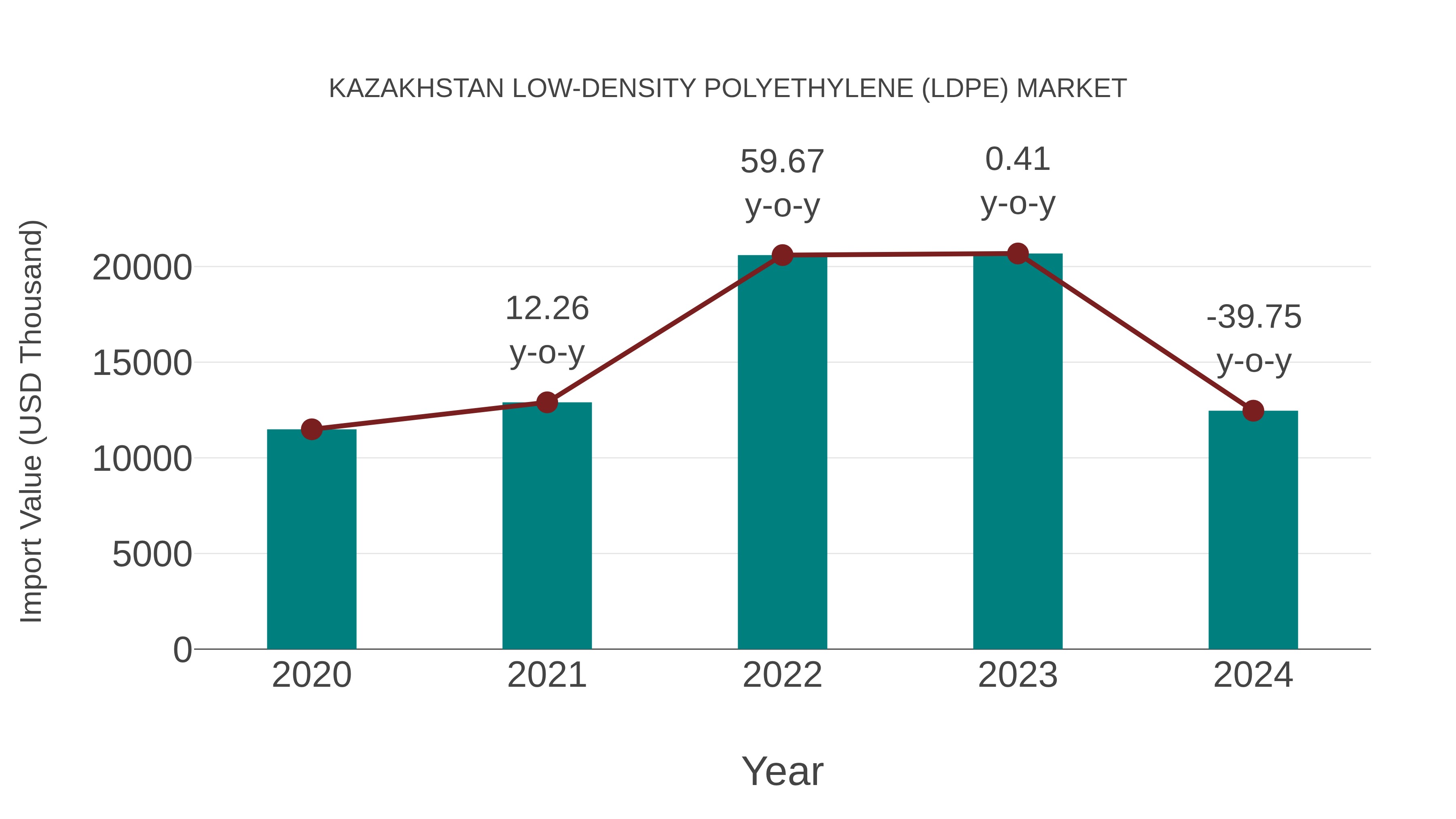  Kazakhstan Low-density Polyethylene (Ldpe) Market: Import Trend Analysis