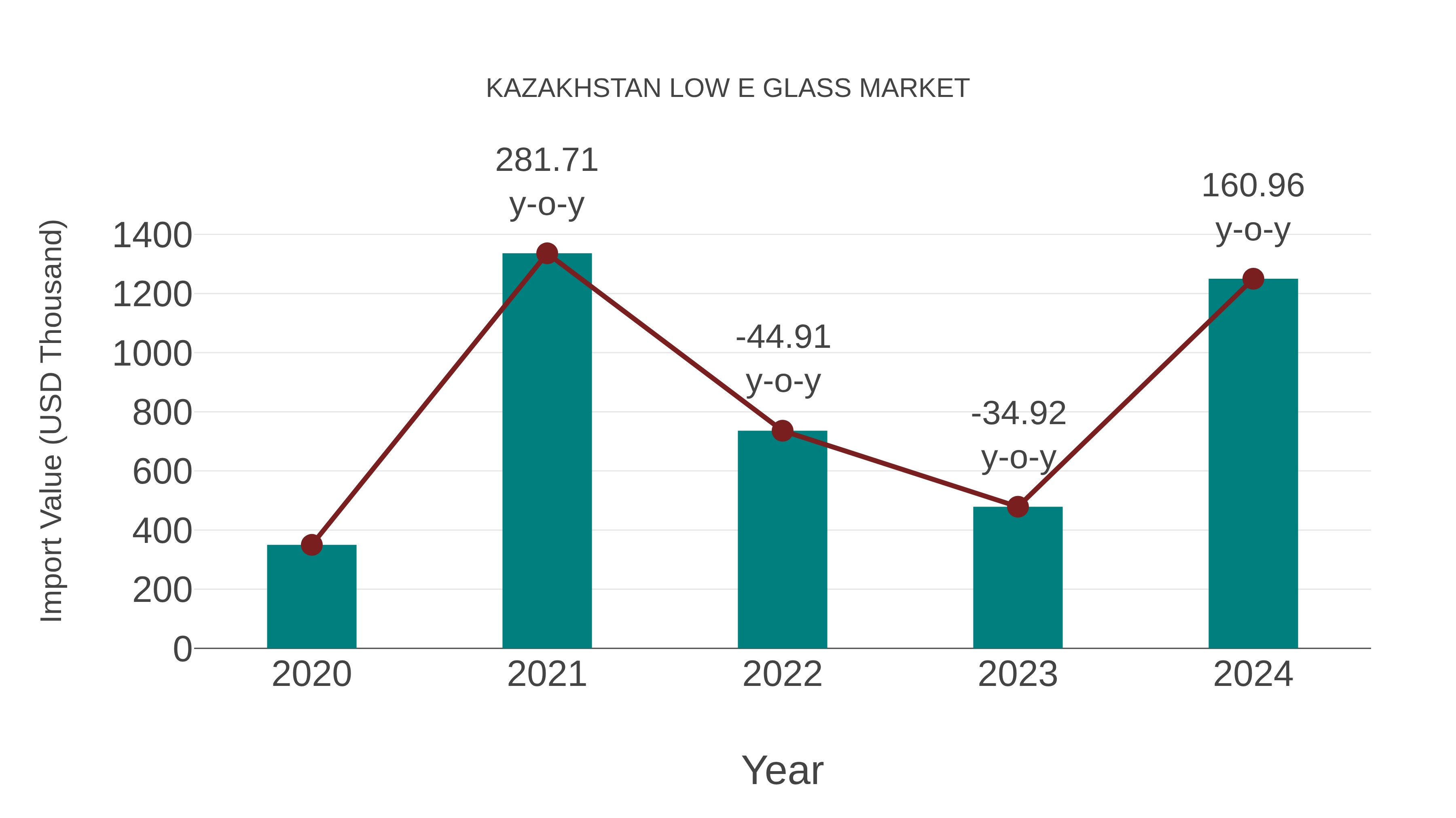 Kazakhstan Low E Glass Market: Import Trend Analysis