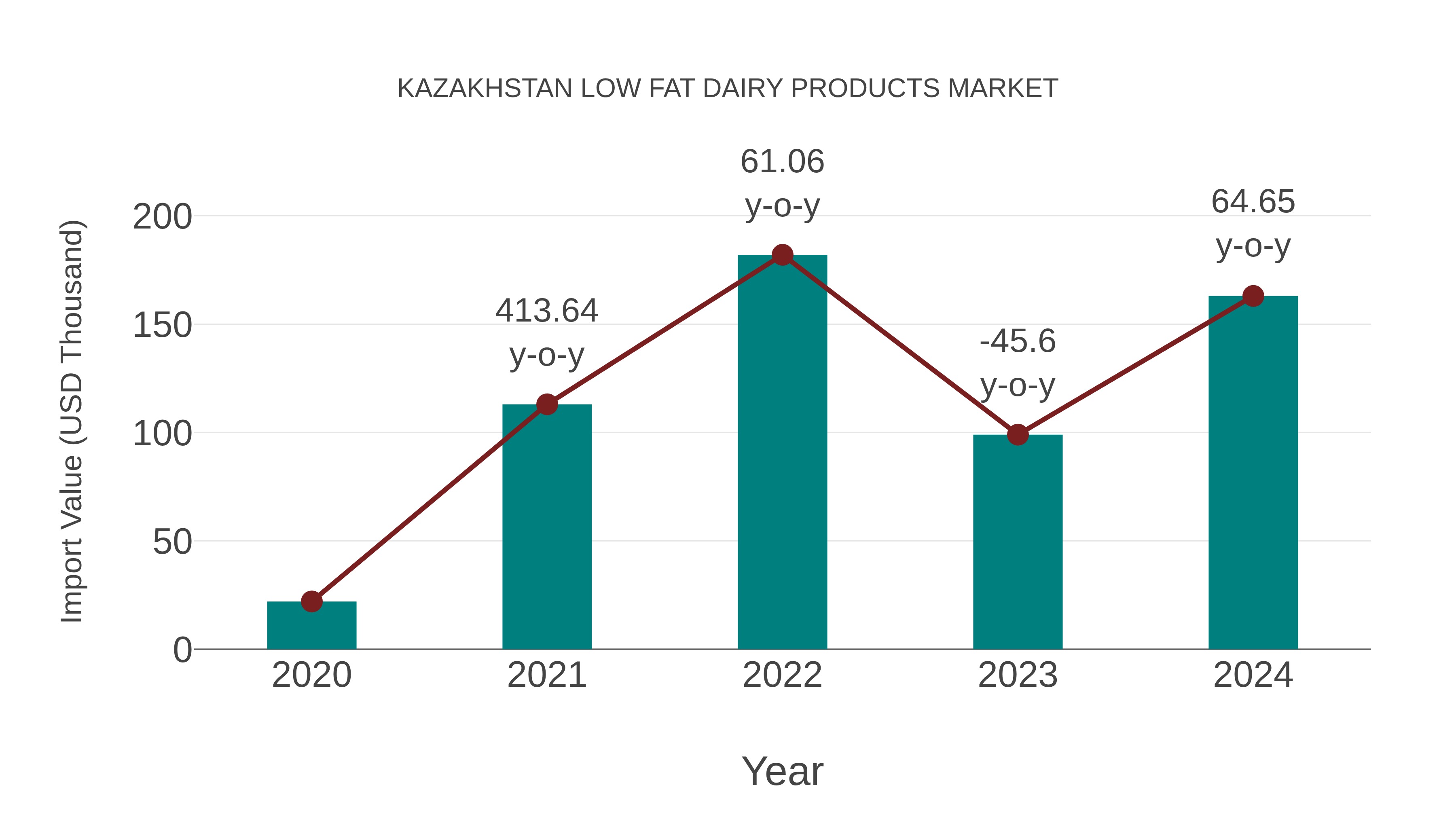  Kazakhstan Low Fat Dairy Products Market: Import Trend Analysis