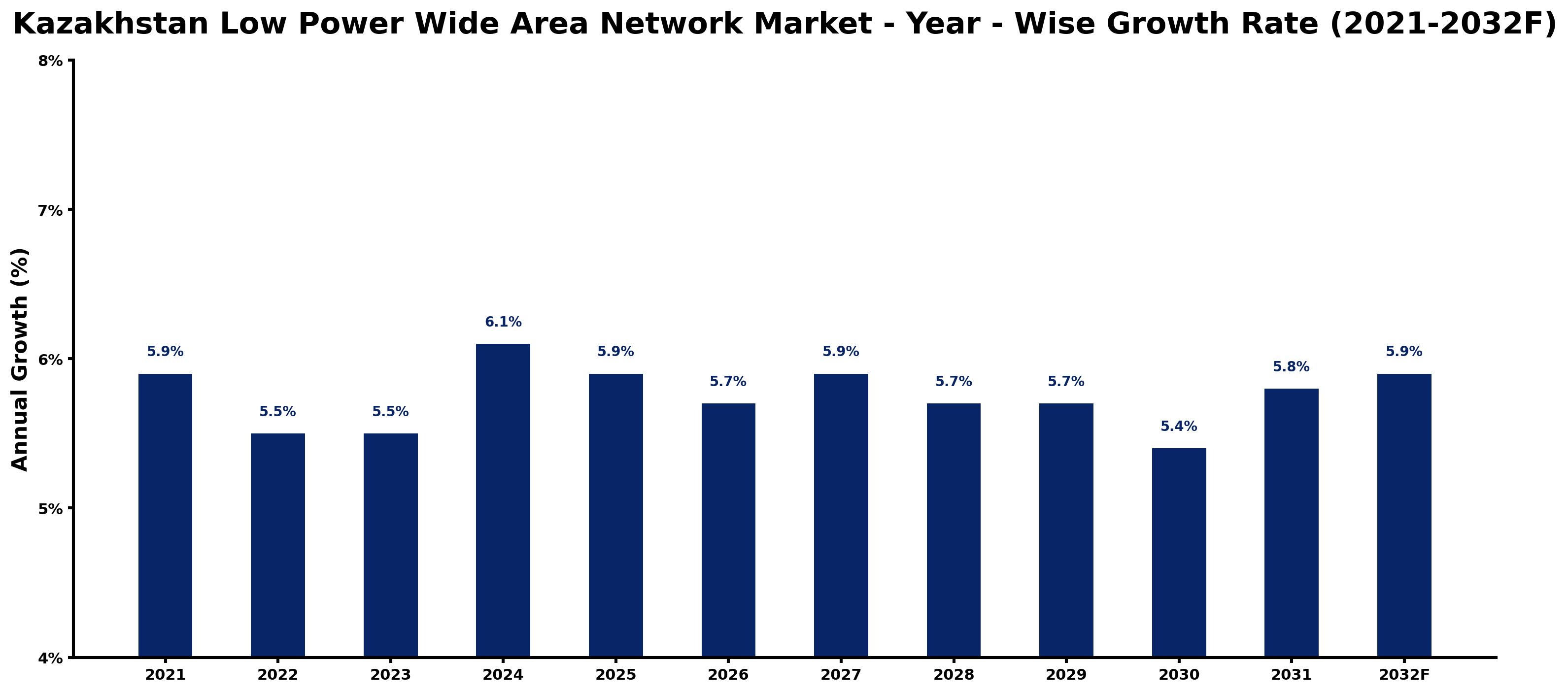 Kazakhstan Low Power Wide Area Network Market Year-wise Growth Rate and Key Drivers
