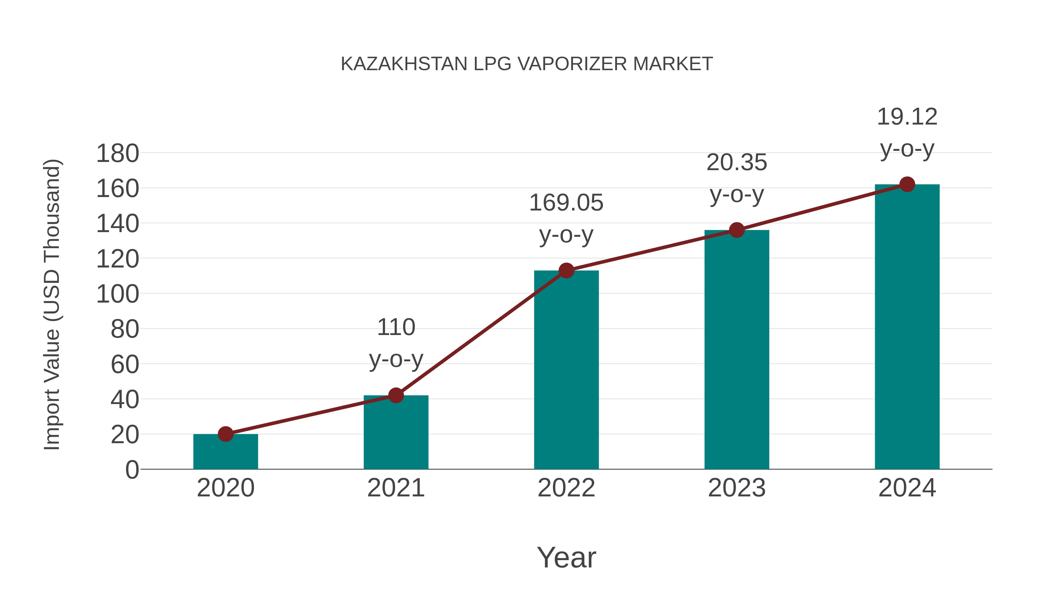 Kazakhstan Lpg Vaporizer Market: Import Trend Analysis