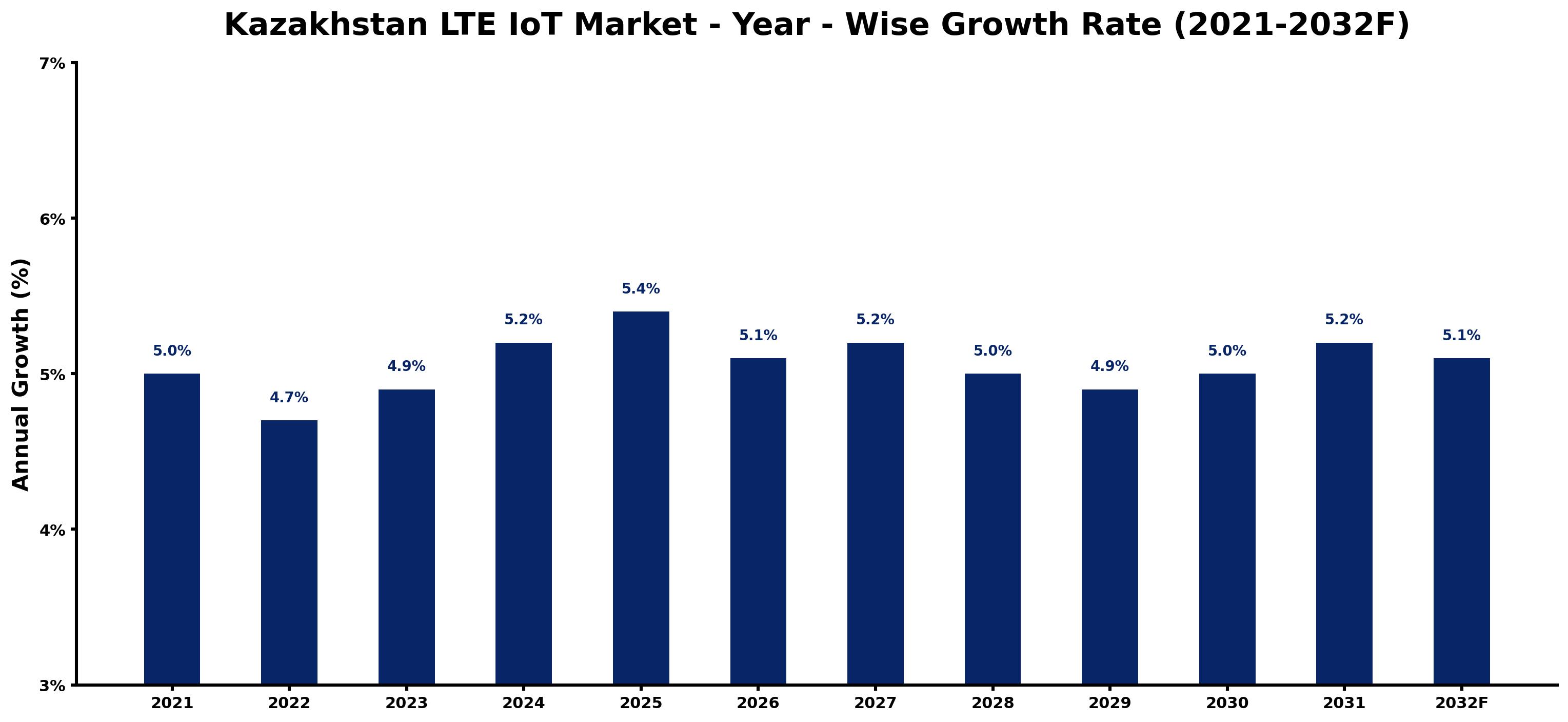 Kazakhstan LTE IoT Market Year-wise Growth Rate and Key Drivers