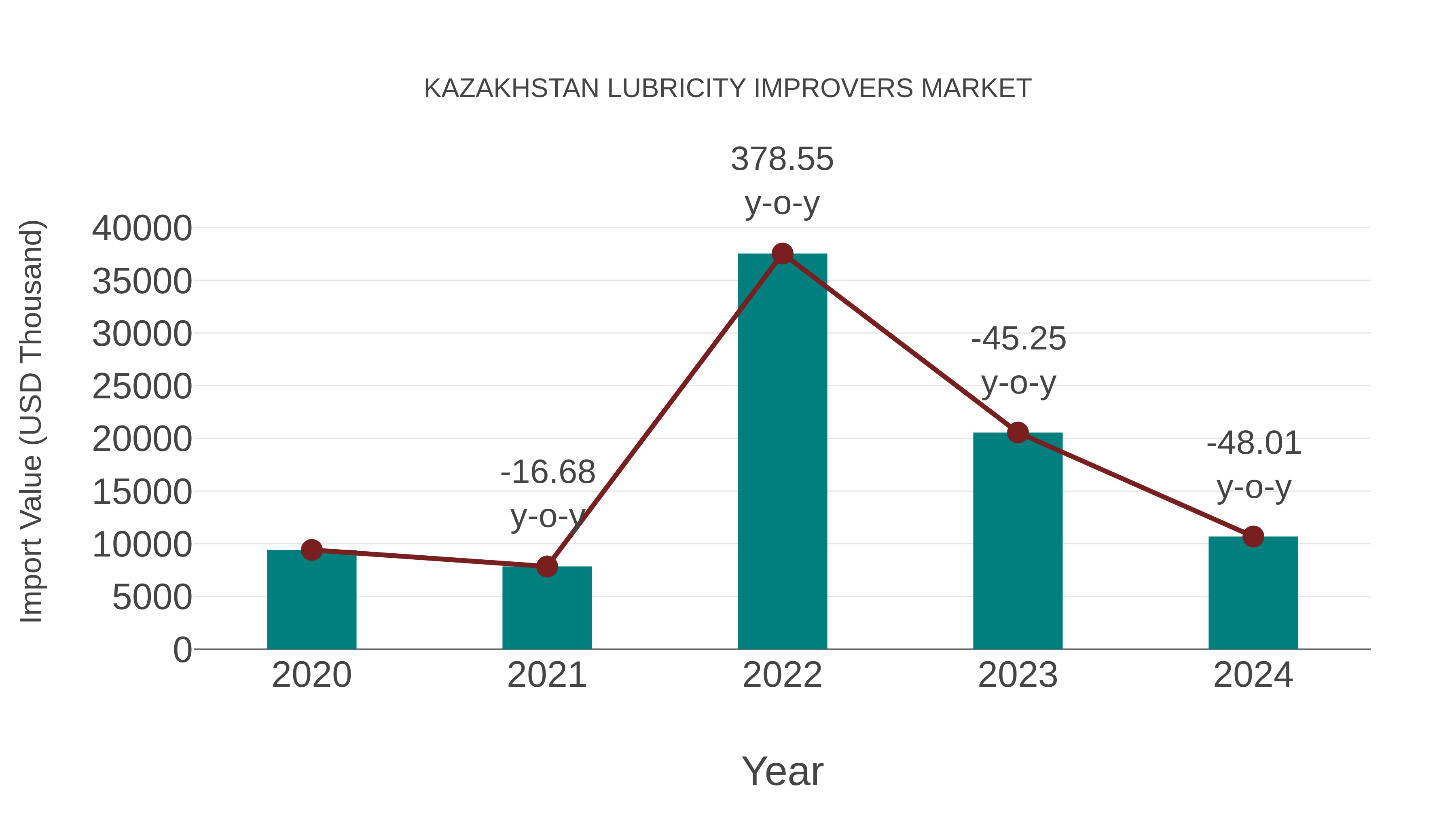 Kazakhstan Lubricity Improvers Market: Import Trend Analysis