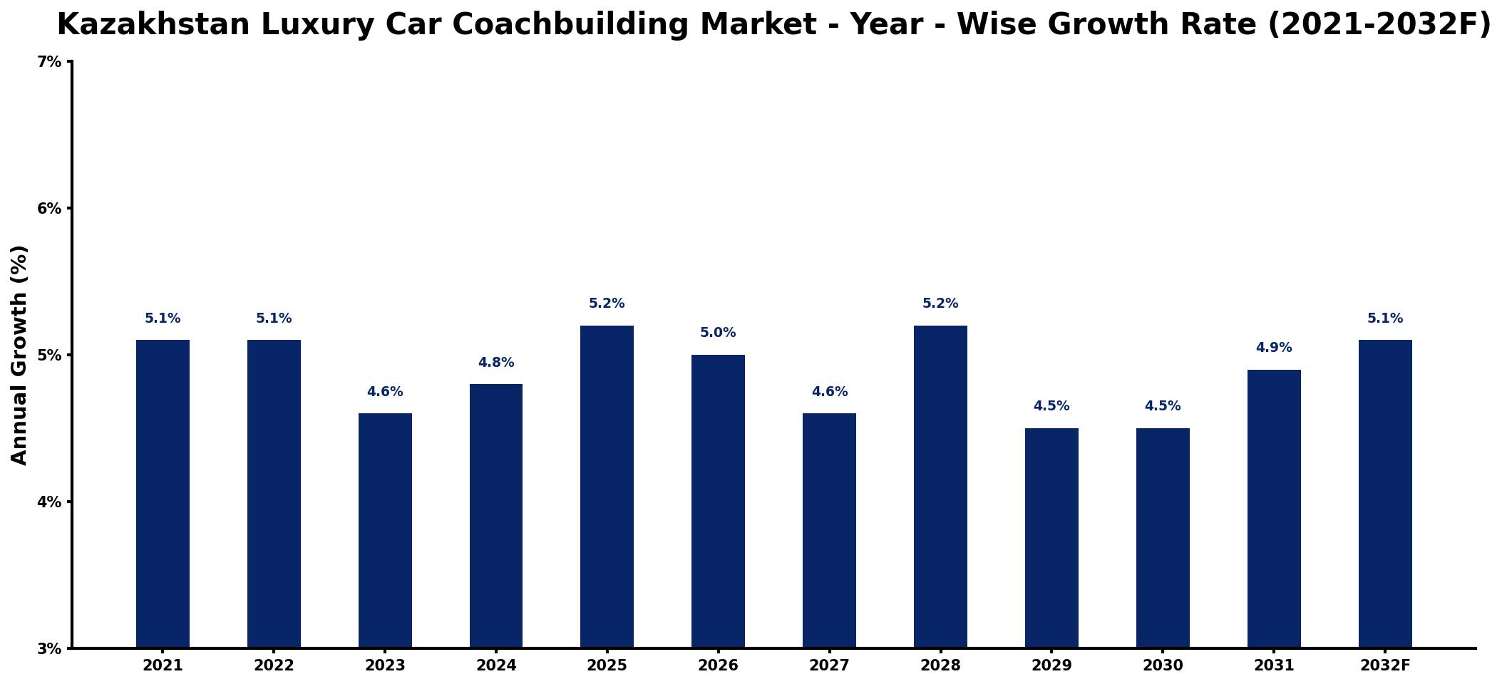 Kazakhstan Luxury Car Coachbuilding Market Year-wise Growth Rate and Key Drivers