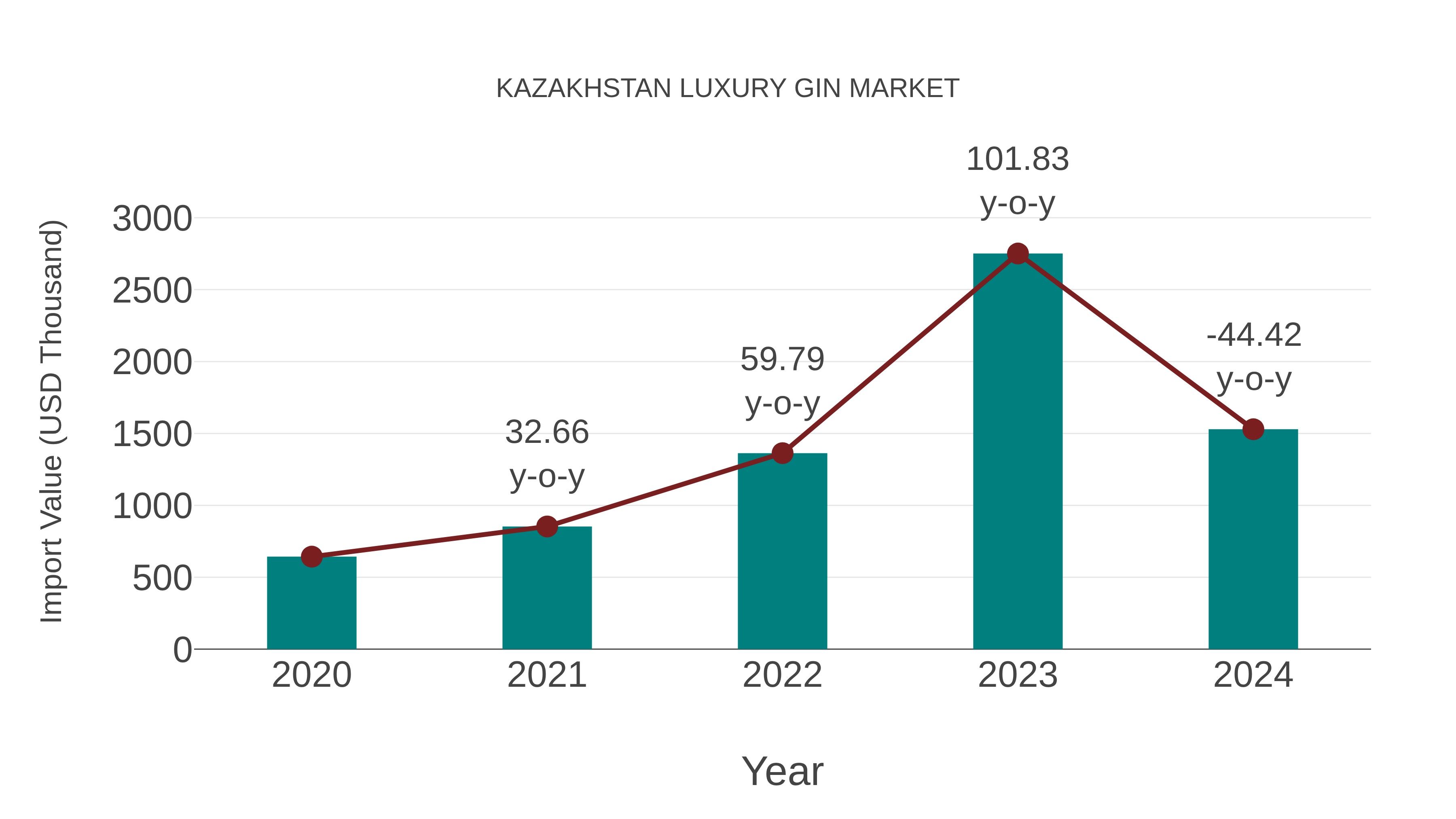  Kazakhstan Luxury Gin Market: Import Trend Analysis
