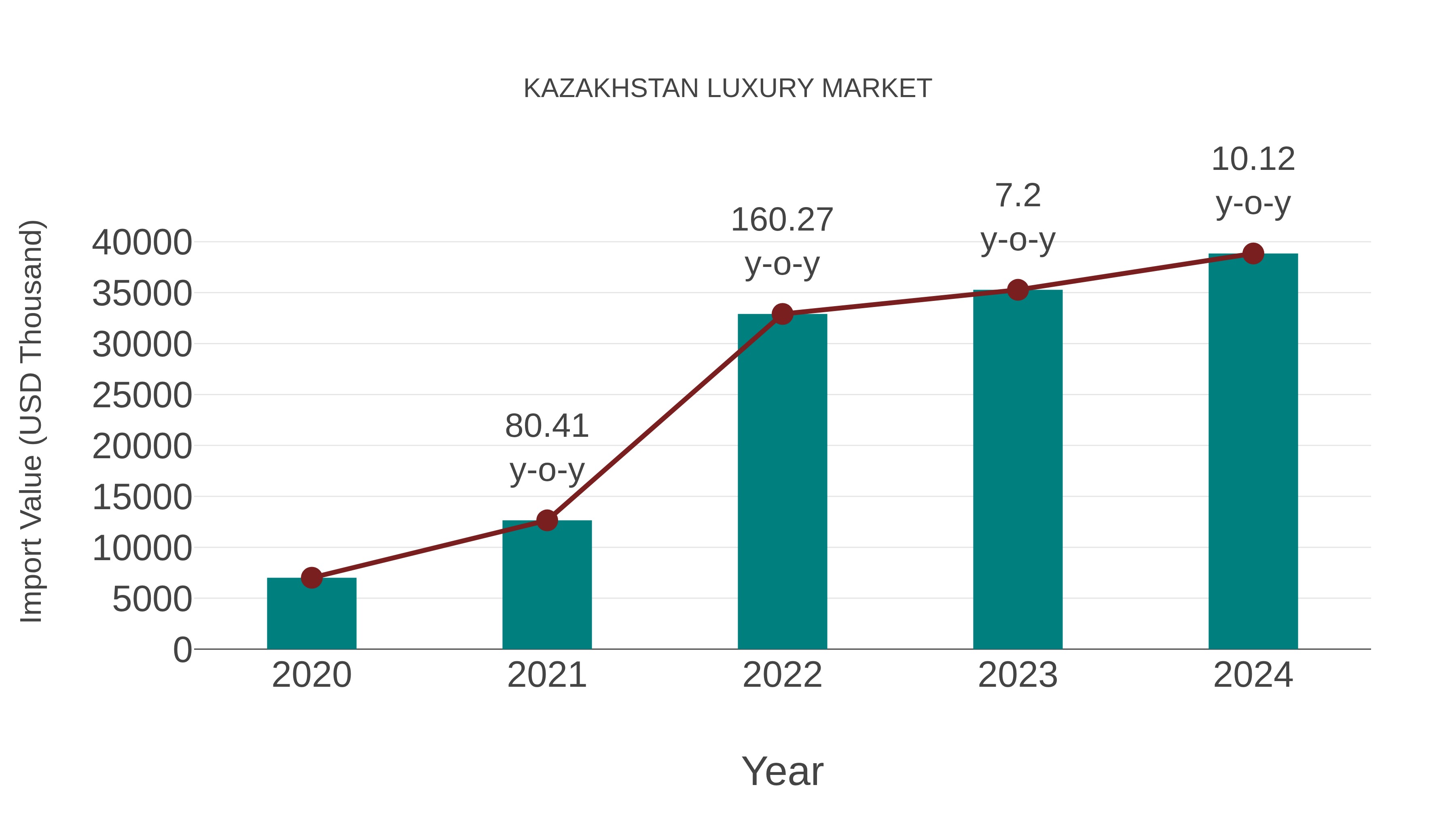  Kazakhstan Luxury Market: Import Trend Analysis