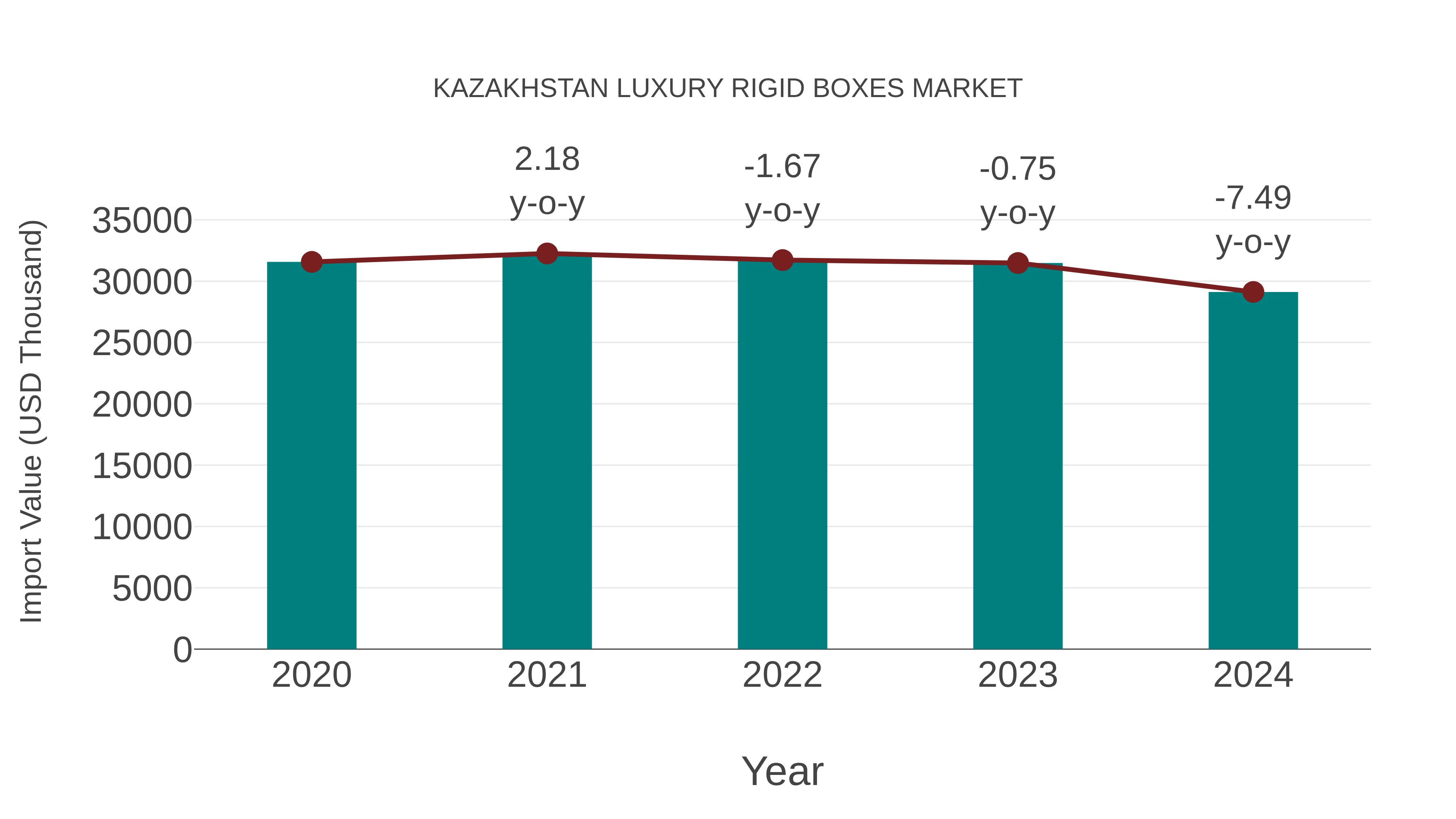  Kazakhstan Luxury Rigid Boxes Market: Import Trend Analysis