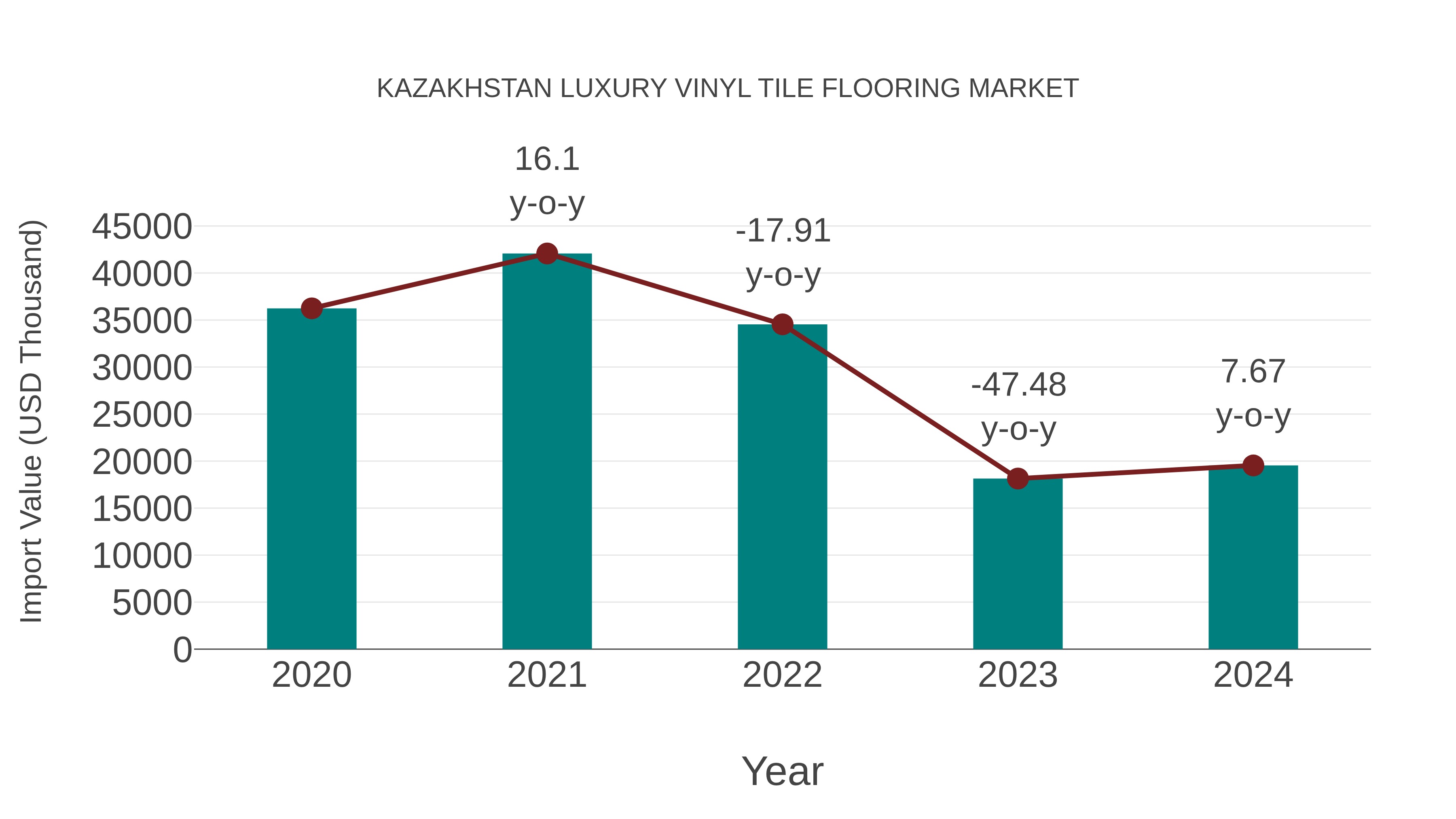  Kazakhstan Luxury Vinyl Tile Flooring Market: Import Trend Analysis