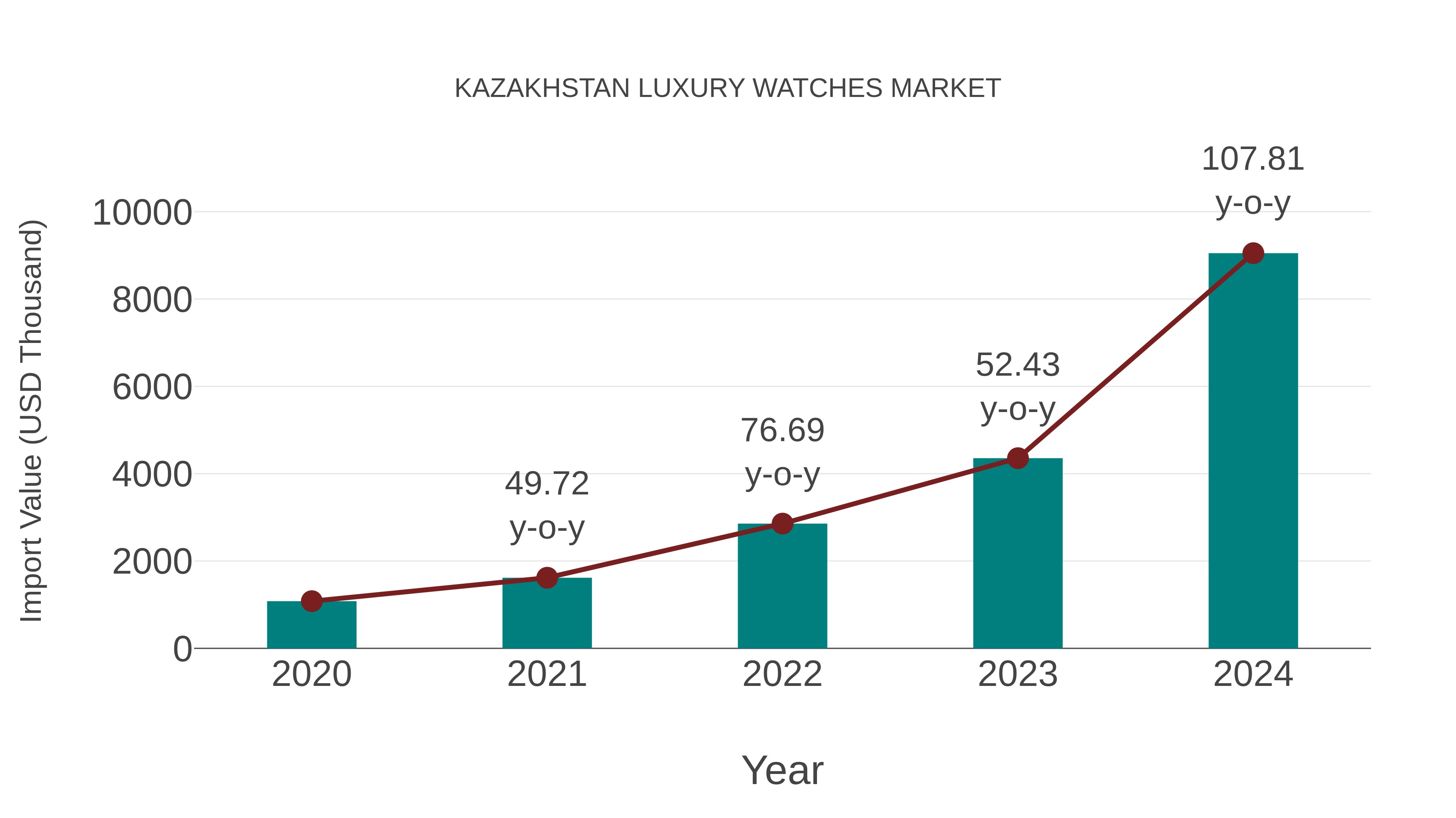  Kazakhstan Luxury Watches Market: Import Trend Analysis