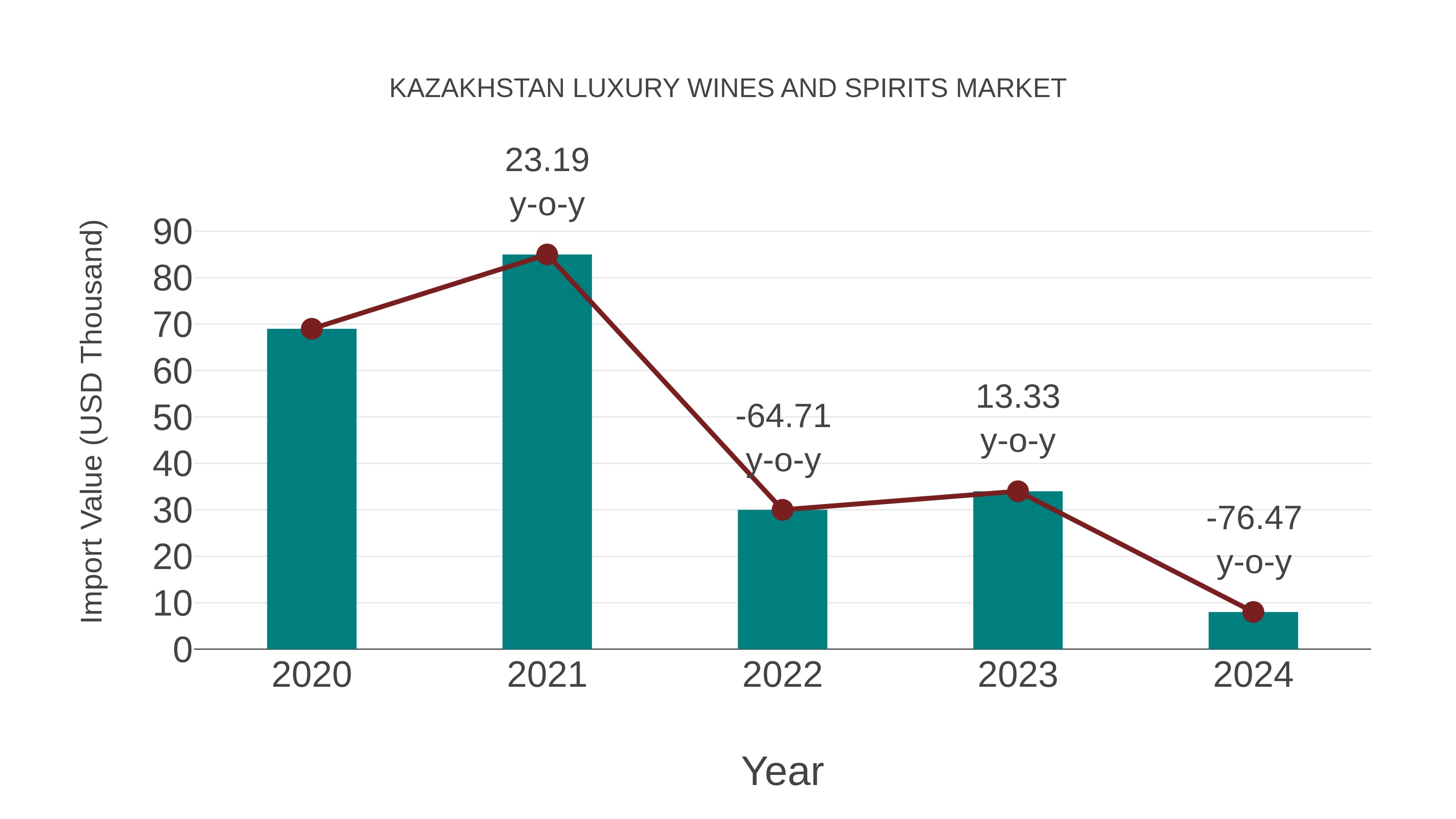  Kazakhstan Luxury Wines and Spirits Market: Import Trend Analysis