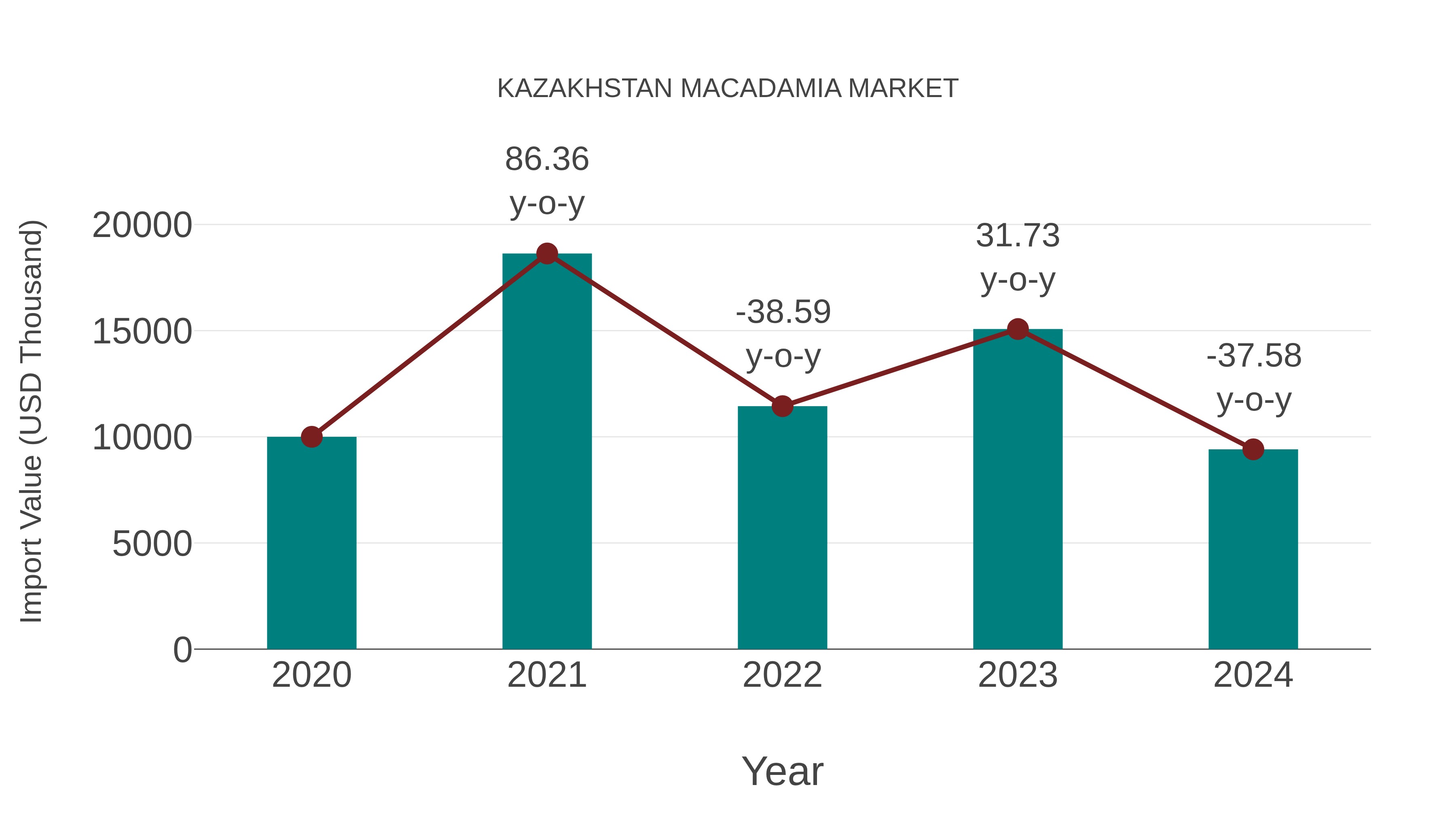  Kazakhstan Macadamia Market: Import Trend Analysis