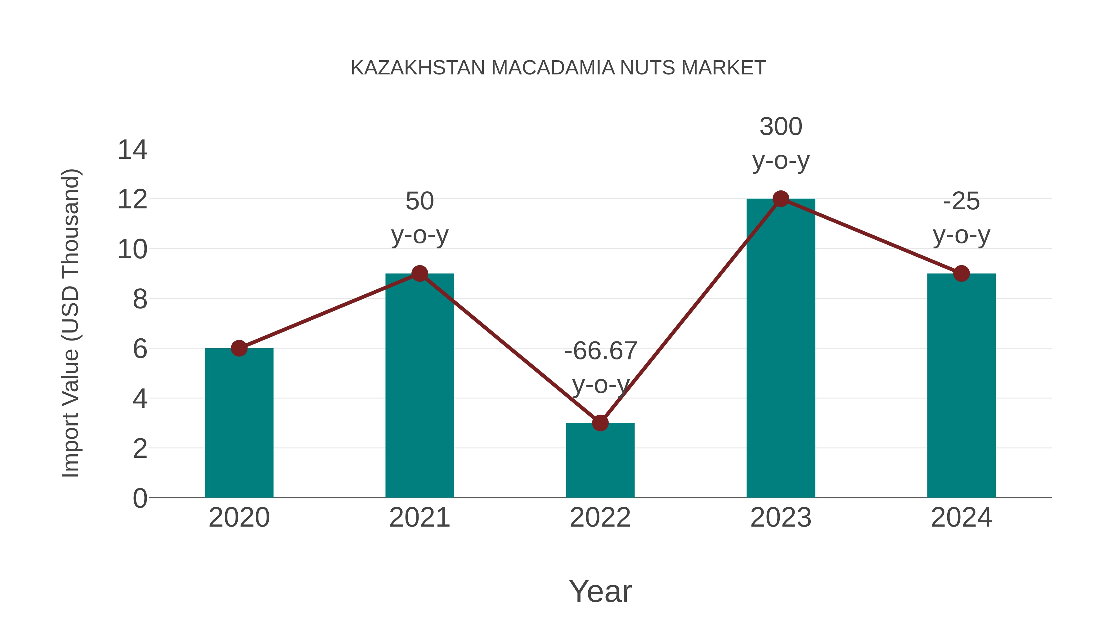  Kazakhstan Macadamia Nuts Market: Import Trend Analysis