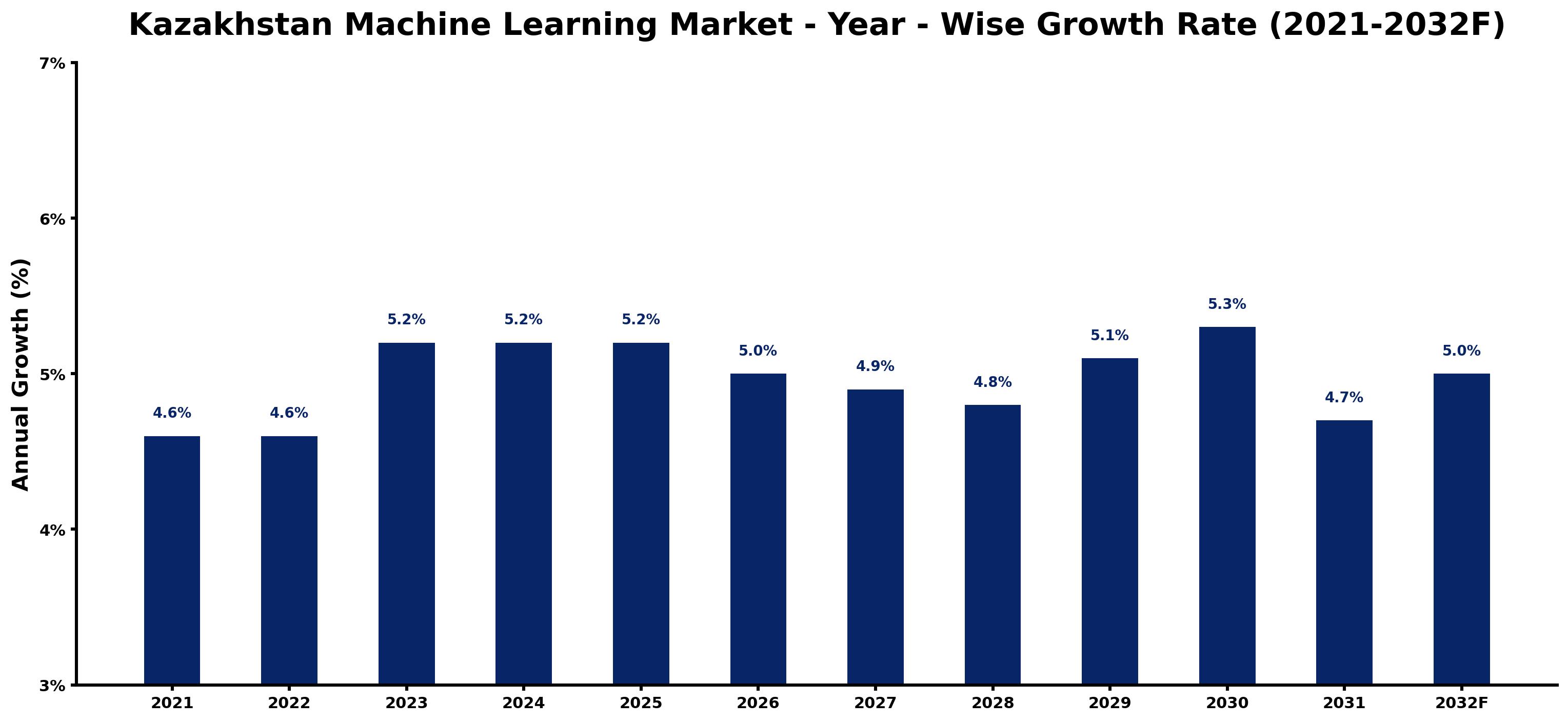 Kazakhstan Machine Learning Market Year-wise Growth Rate and Key Drivers