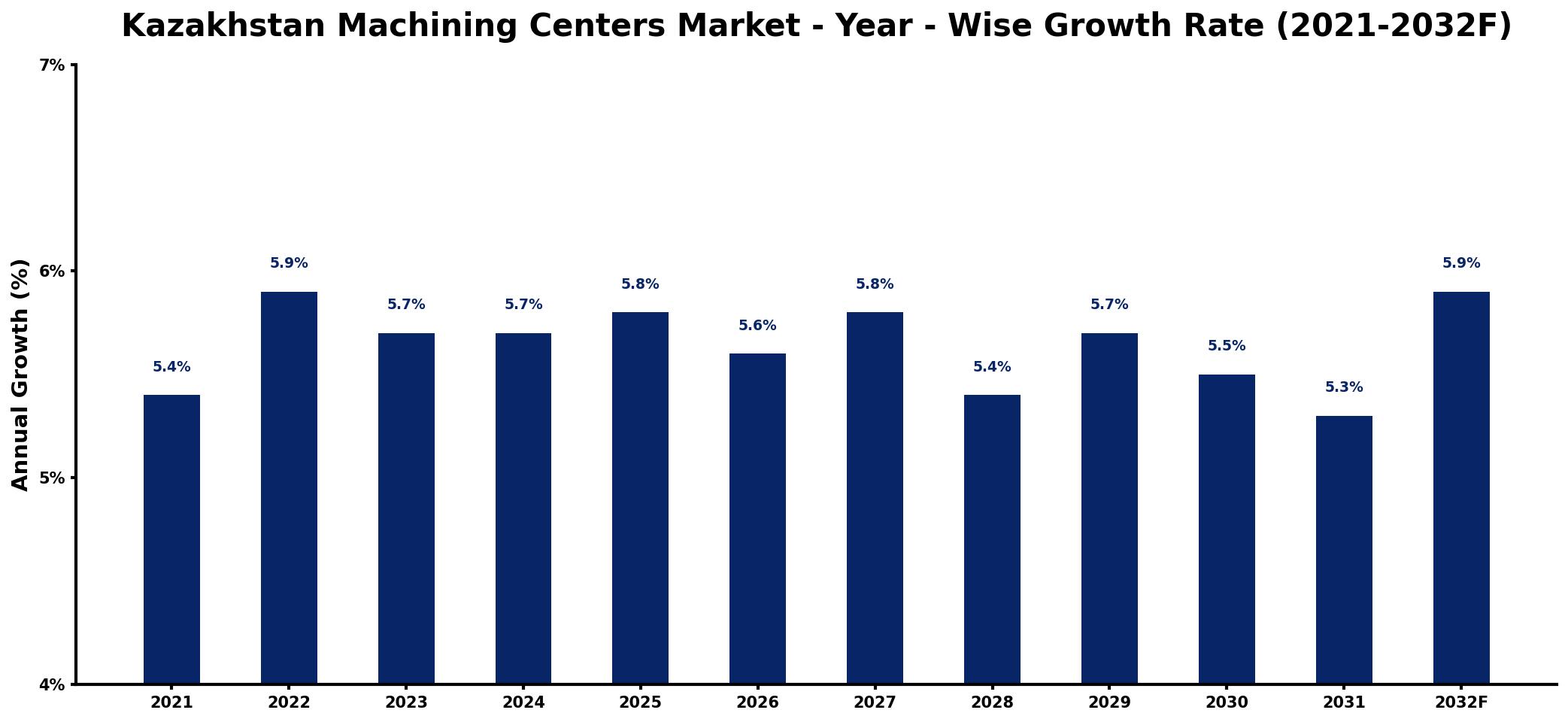Kazakhstan Machining Centers Market Year-wise Growth Rate and Key Drivers