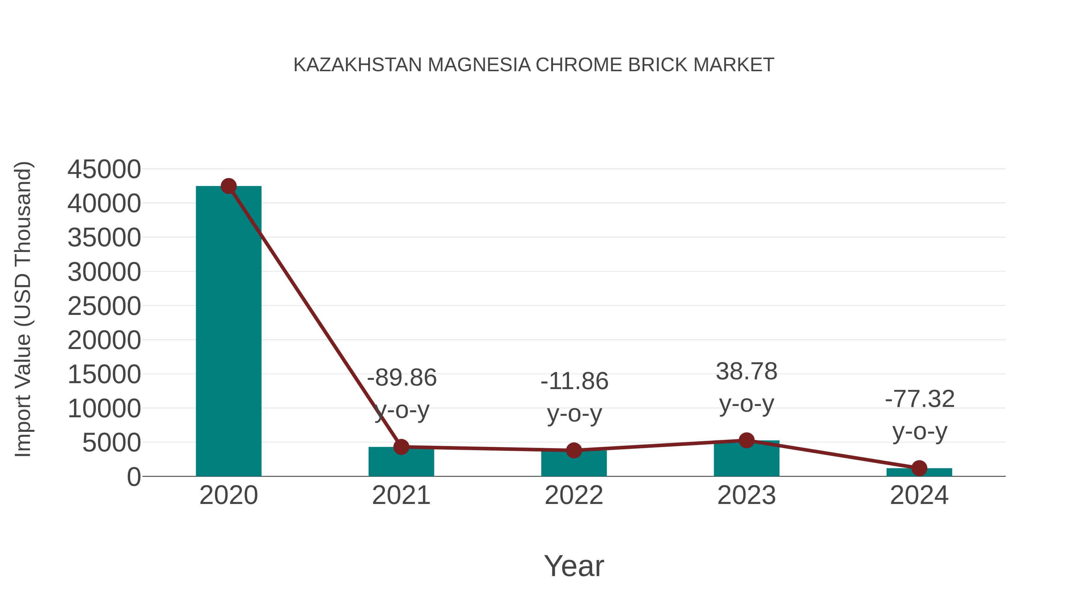  Kazakhstan Magnesia Chrome Brick Market: Import Trend Analysis