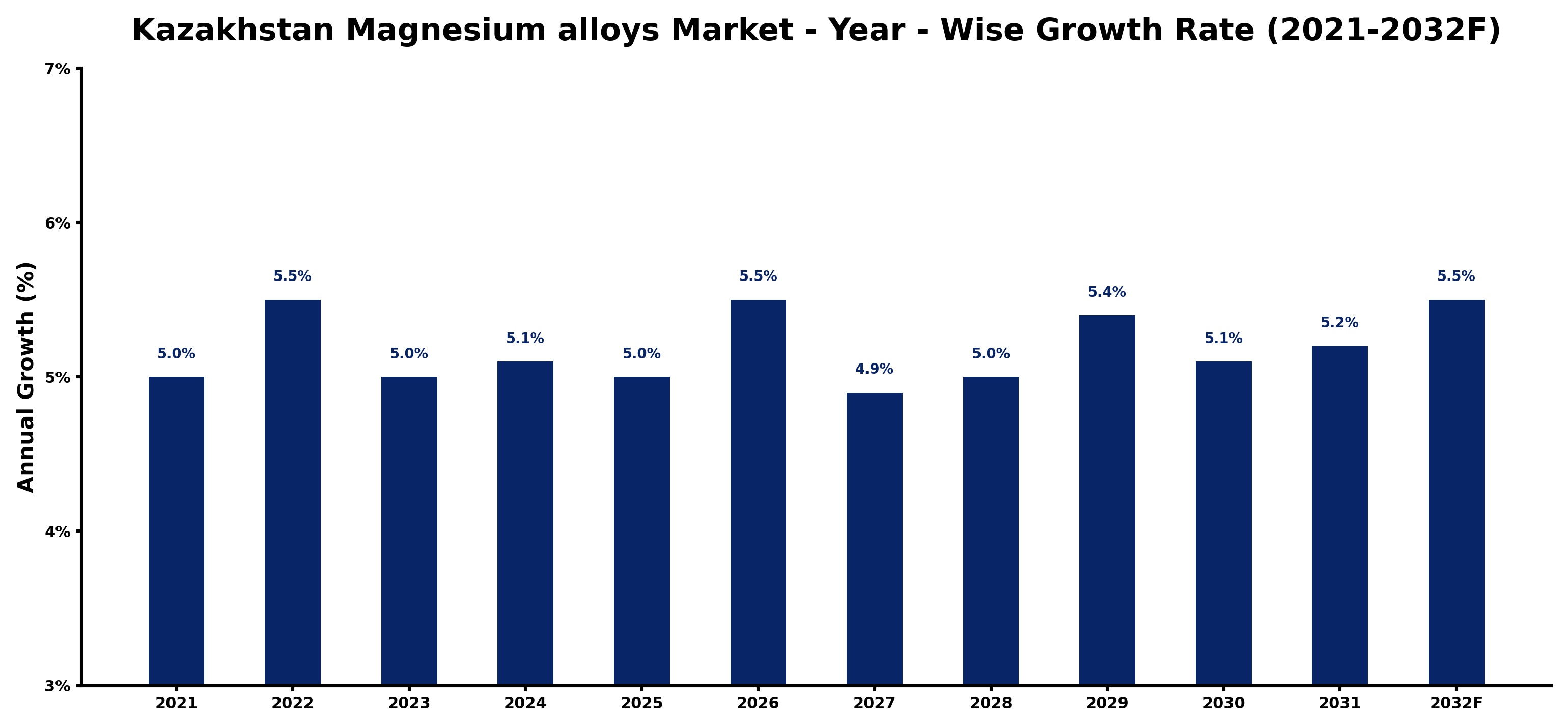 Kazakhstan Magnesium alloys Market Year-wise Growth Rate and Key Drivers