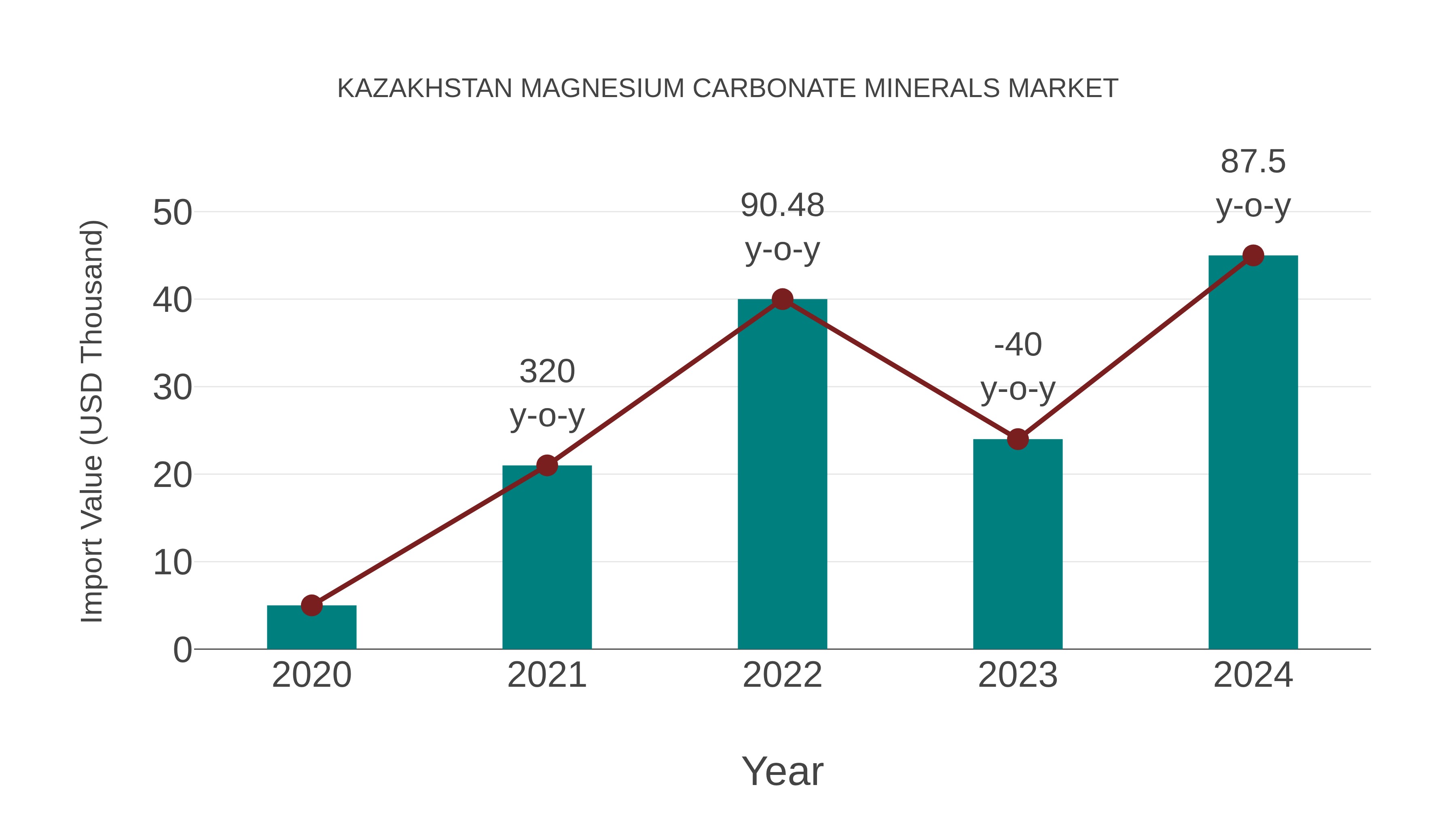 Kazakhstan Magnesium Carbonate Minerals Market: Import Trend Analysis