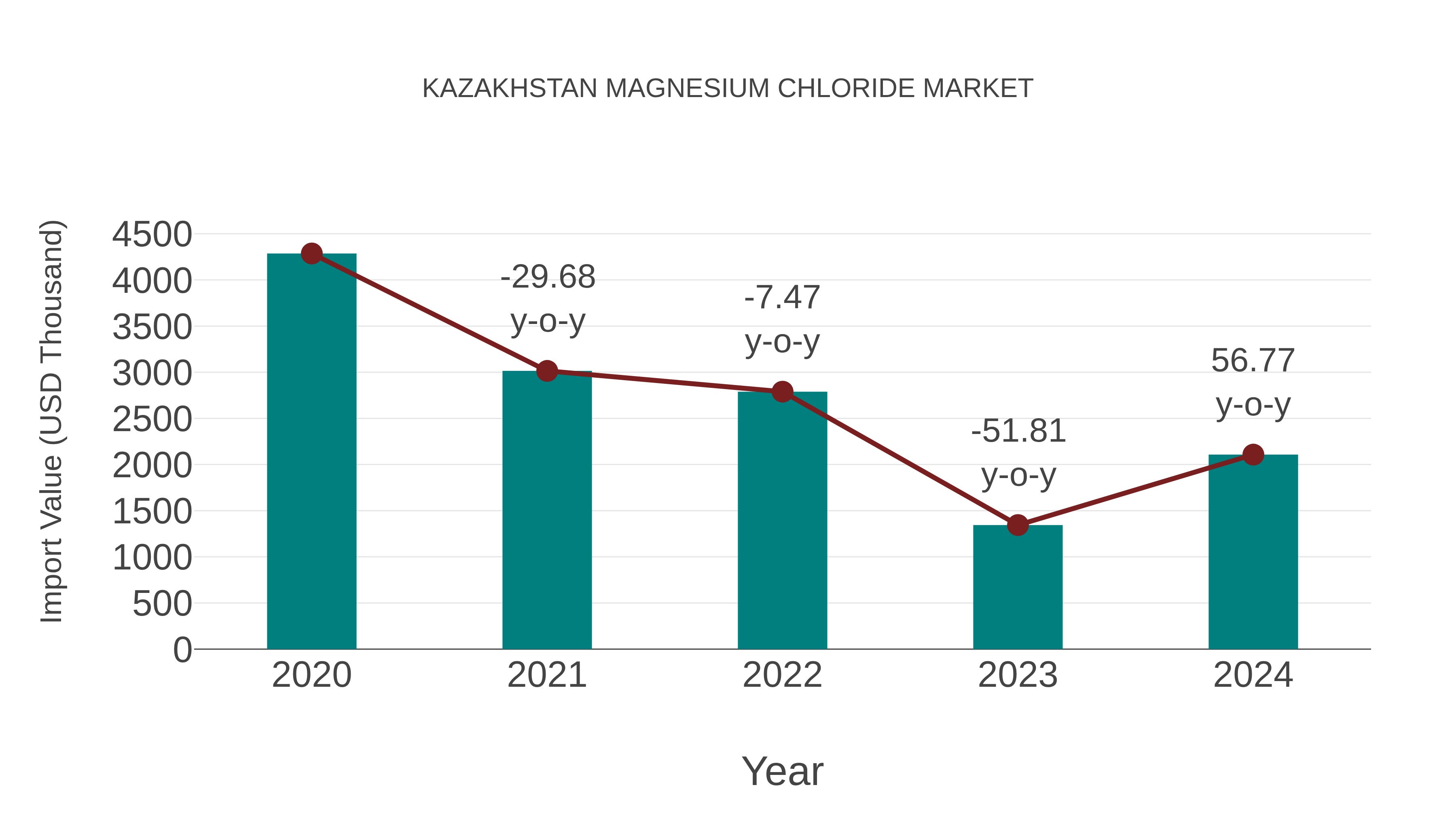 Kazakhstan Magnesium Chloride Market: Import Trend Analysis