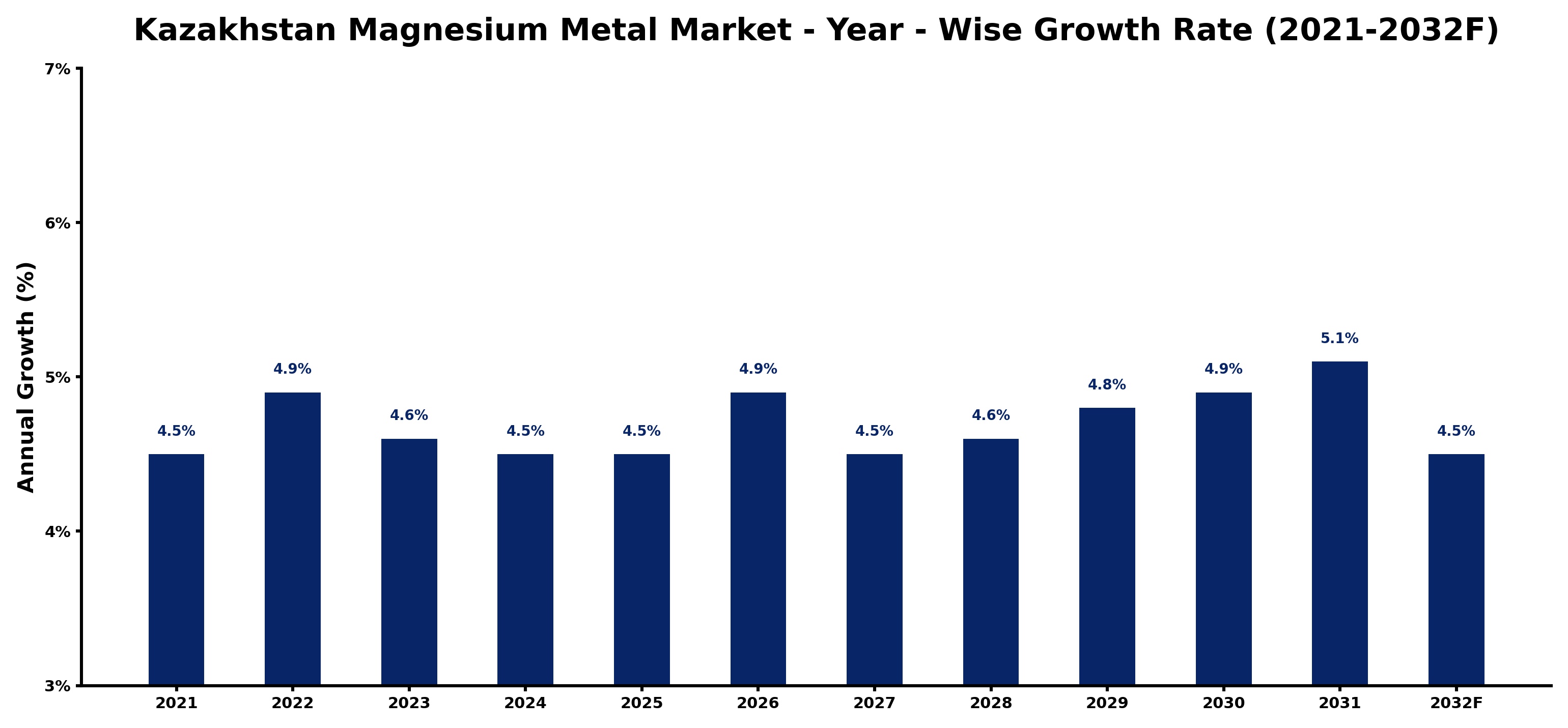 Kazakhstan Magnesium Metal Market Year-wise Growth Rate and Key Drivers