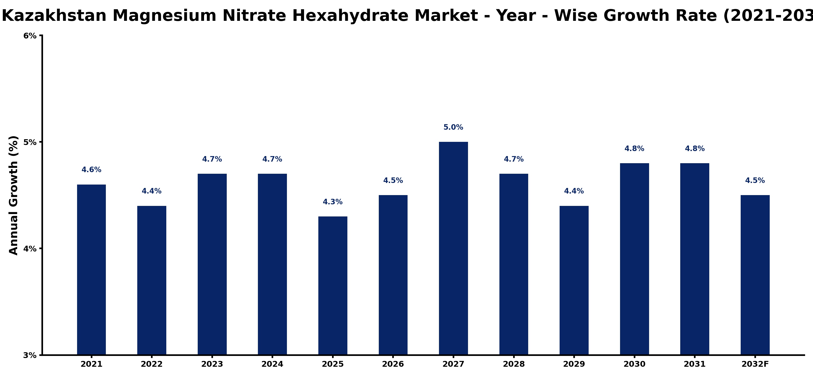 Kazakhstan Magnesium Nitrate Hexahydrate Market Year-wise Growth Rate and Key Drivers