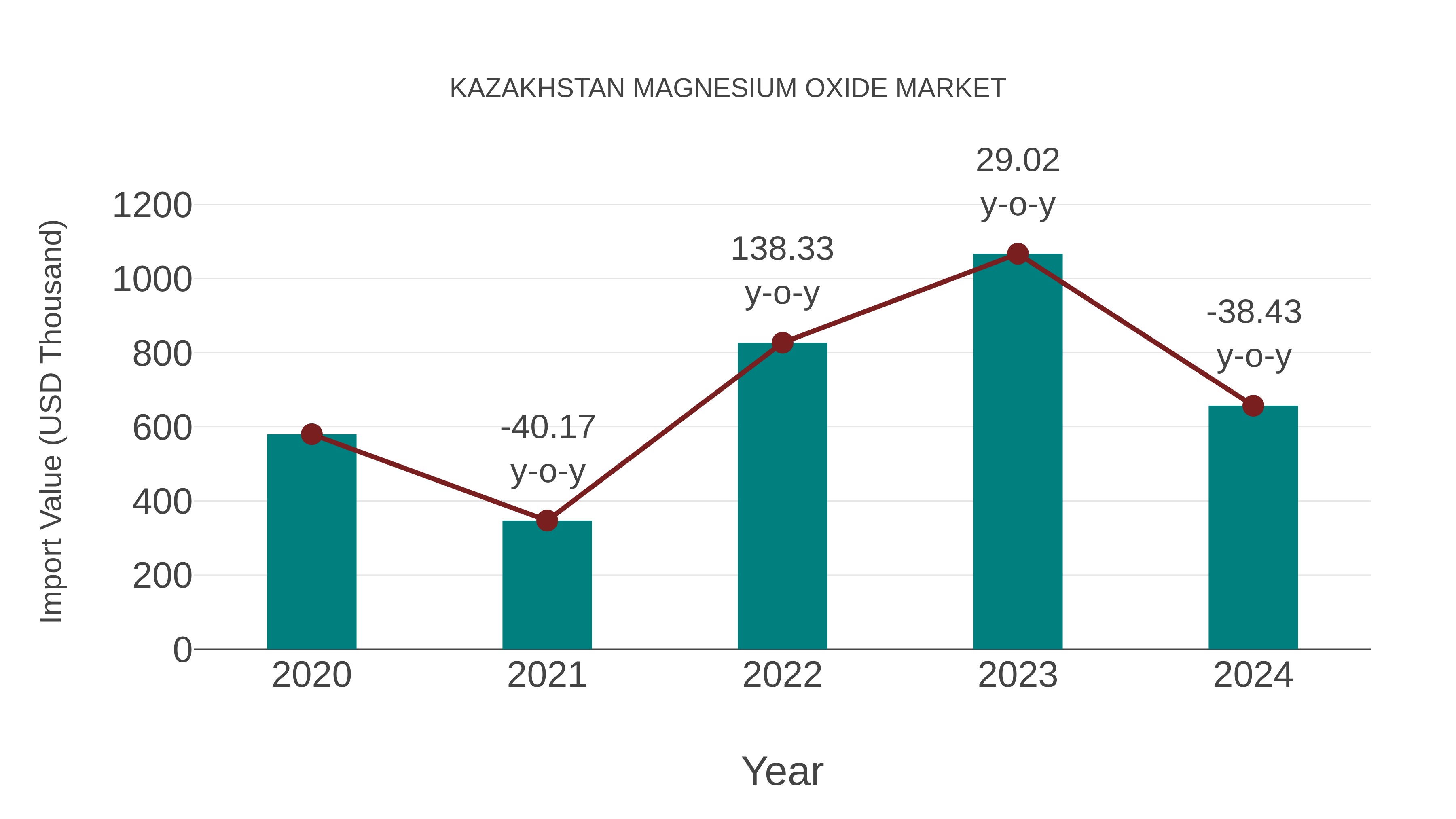  Kazakhstan Magnesium Oxide Market: Import Trend Analysis