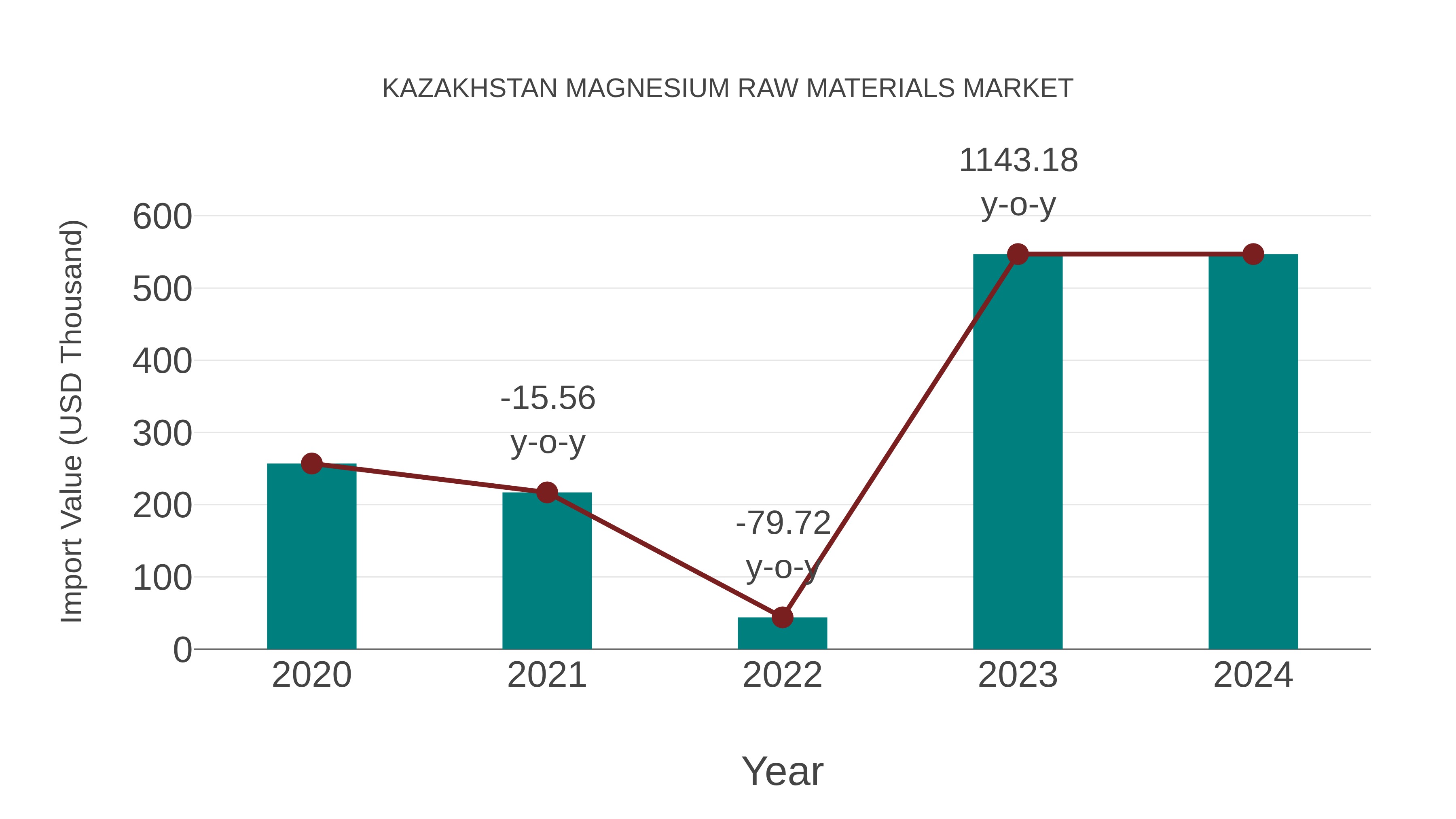  Kazakhstan Magnesium Raw Materials Market: Import Trend Analysis