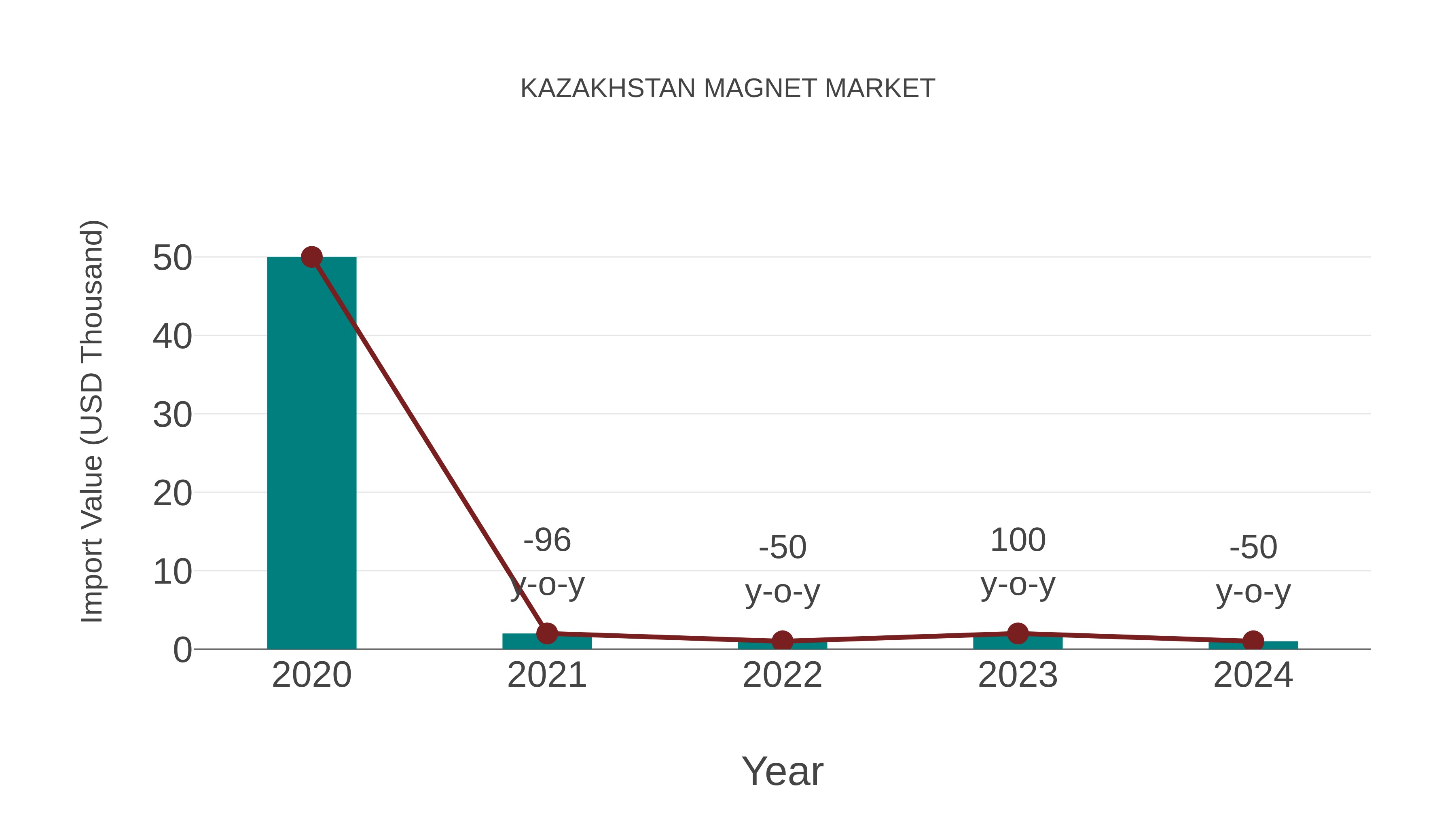  Kazakhstan Magnet Market: Import Trend Analysis