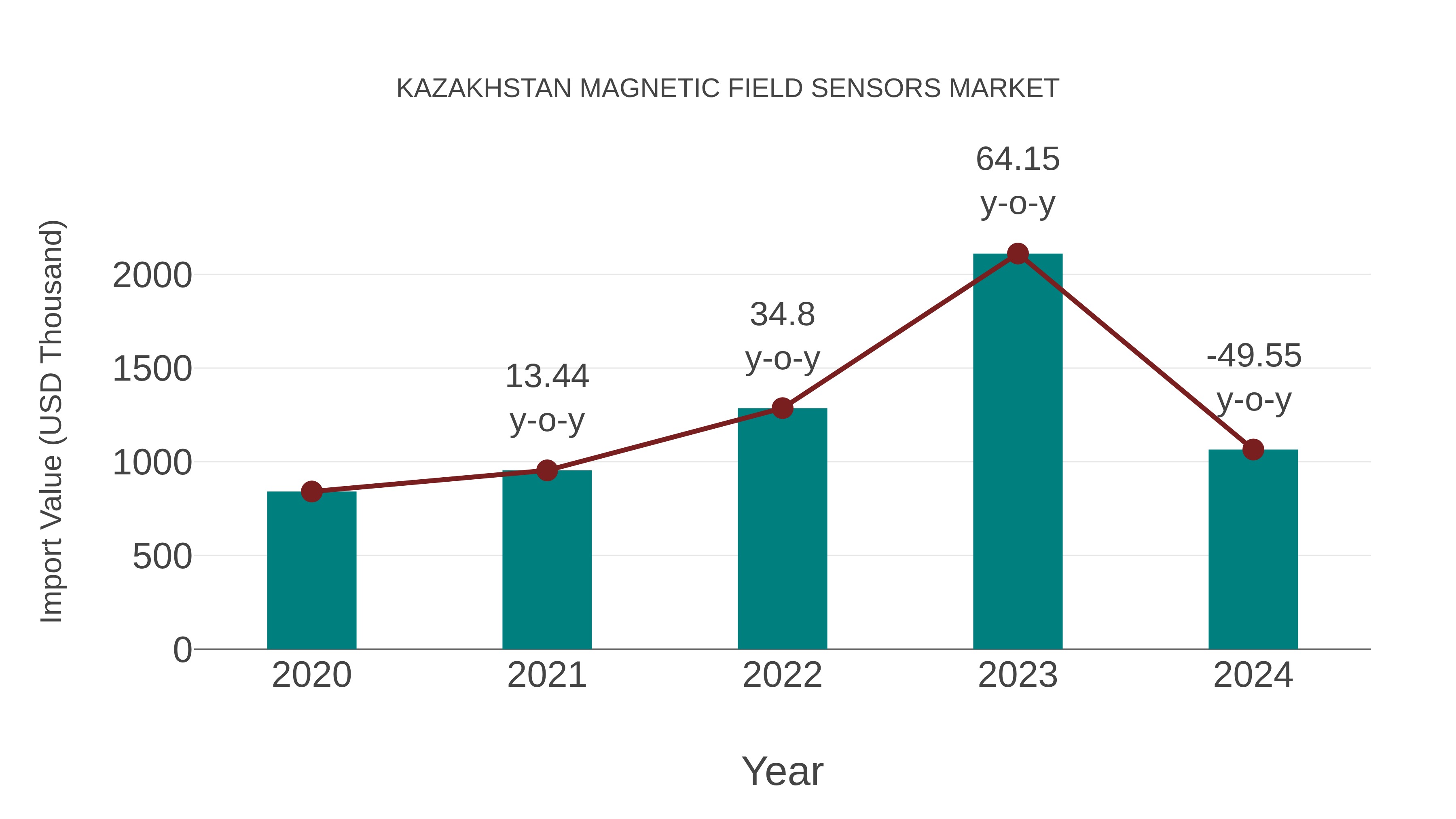 Kazakhstan Magnetic Field Sensors Market: Import Trend Analysis