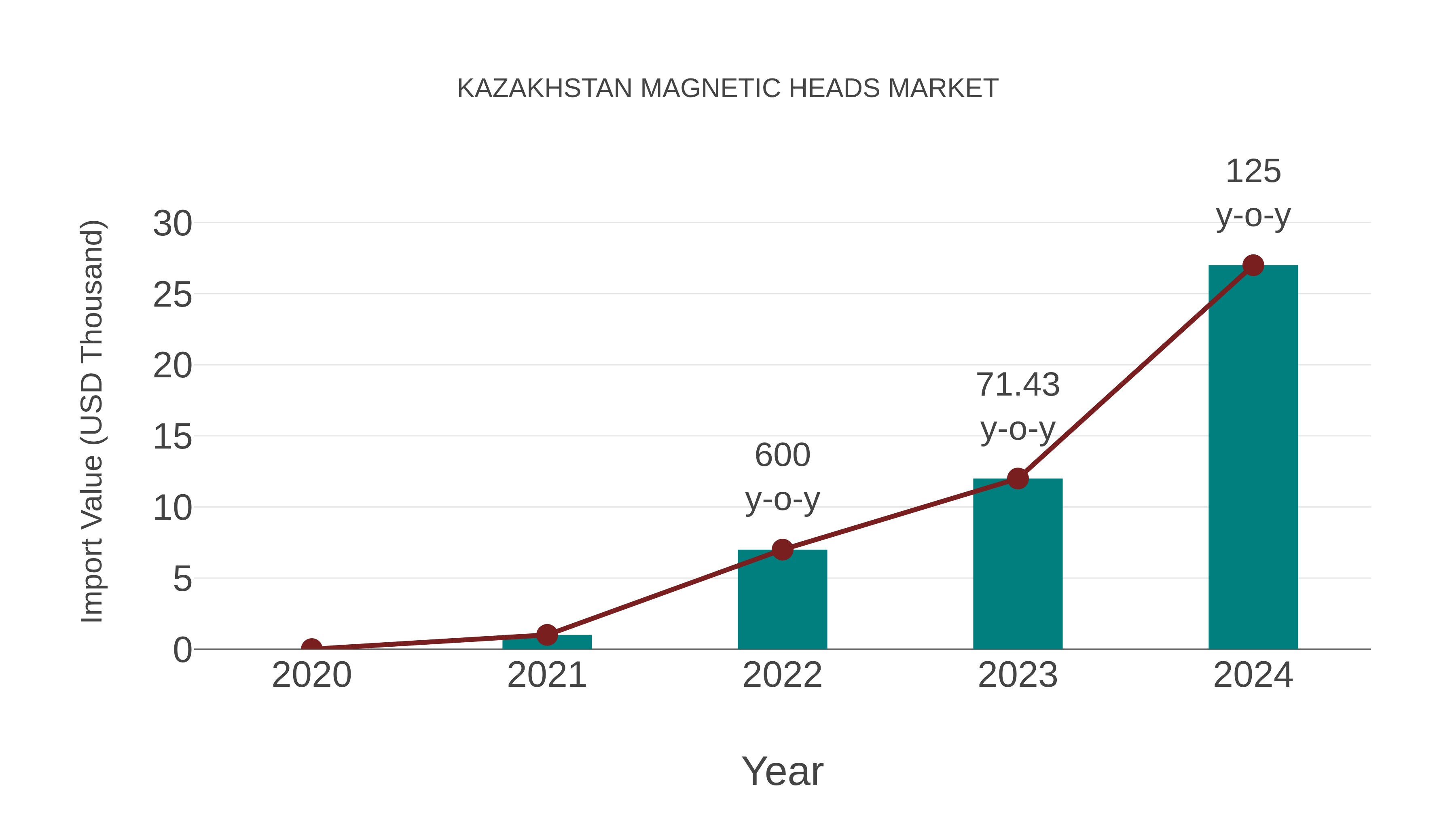 Kazakhstan Magnetic Heads Market: Import Trend Analysis
