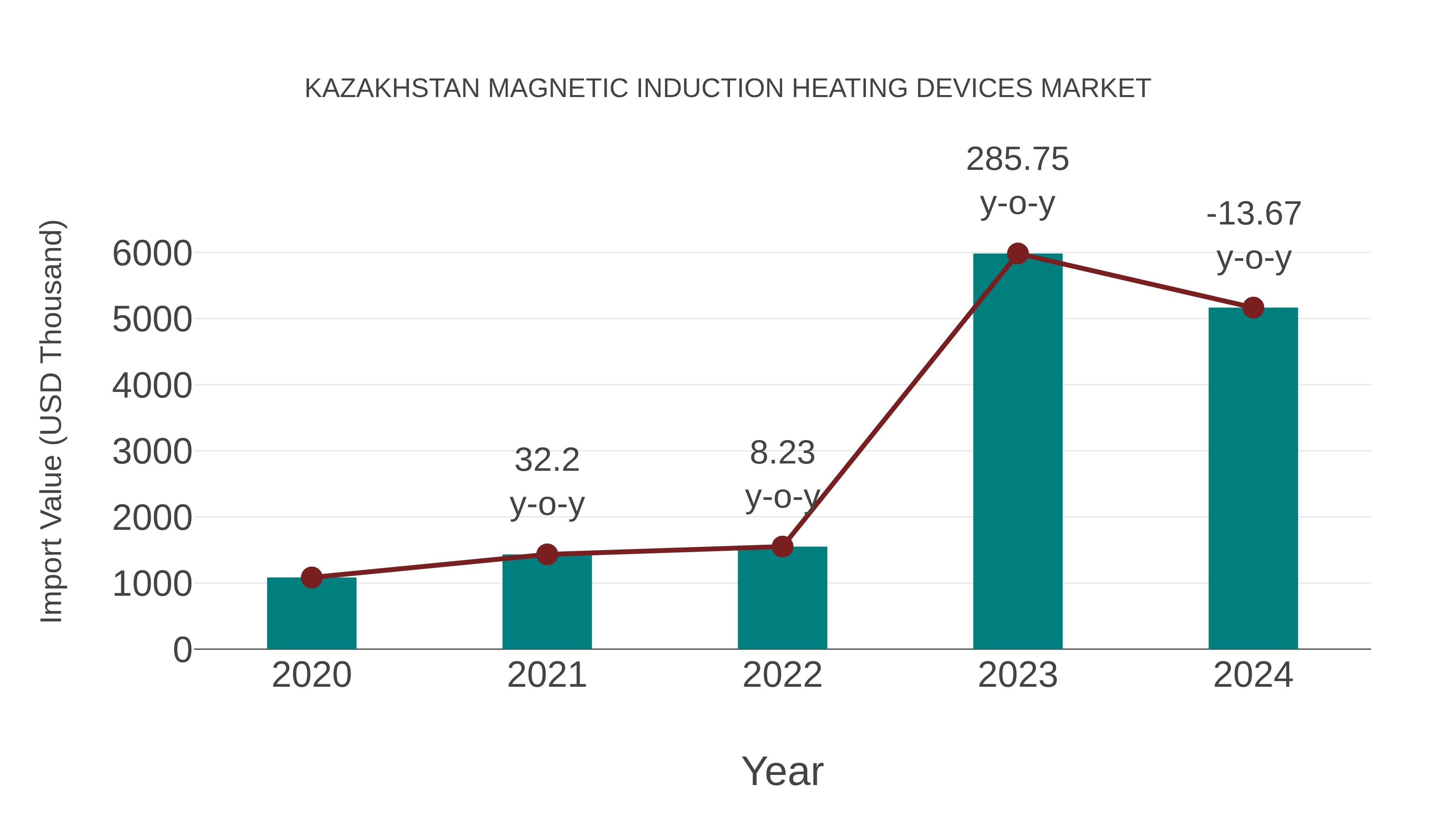 Kazakhstan Magnetic Induction Heating Devices Market: Import Trend Analysis
