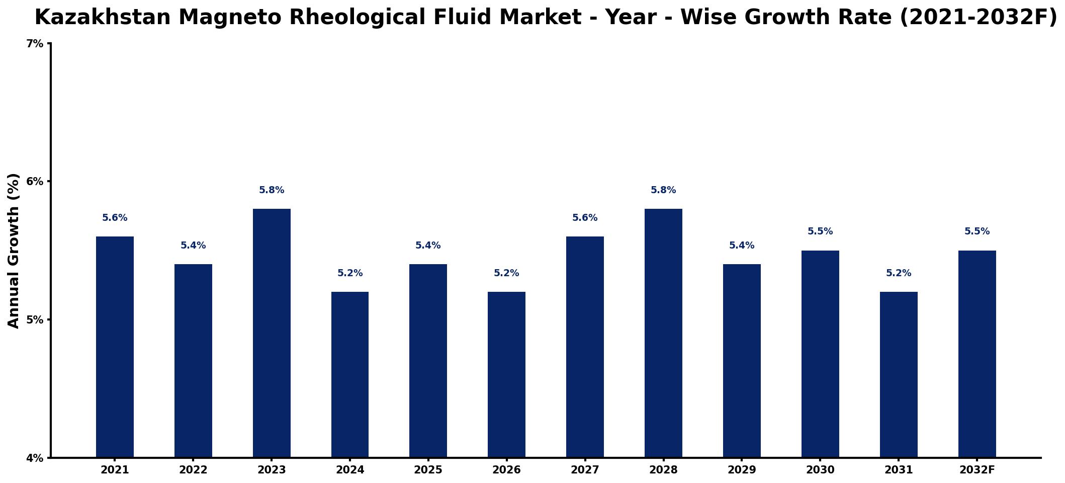Kazakhstan Magneto Rheological Fluid Market Year-wise Growth Rate and Key Drivers