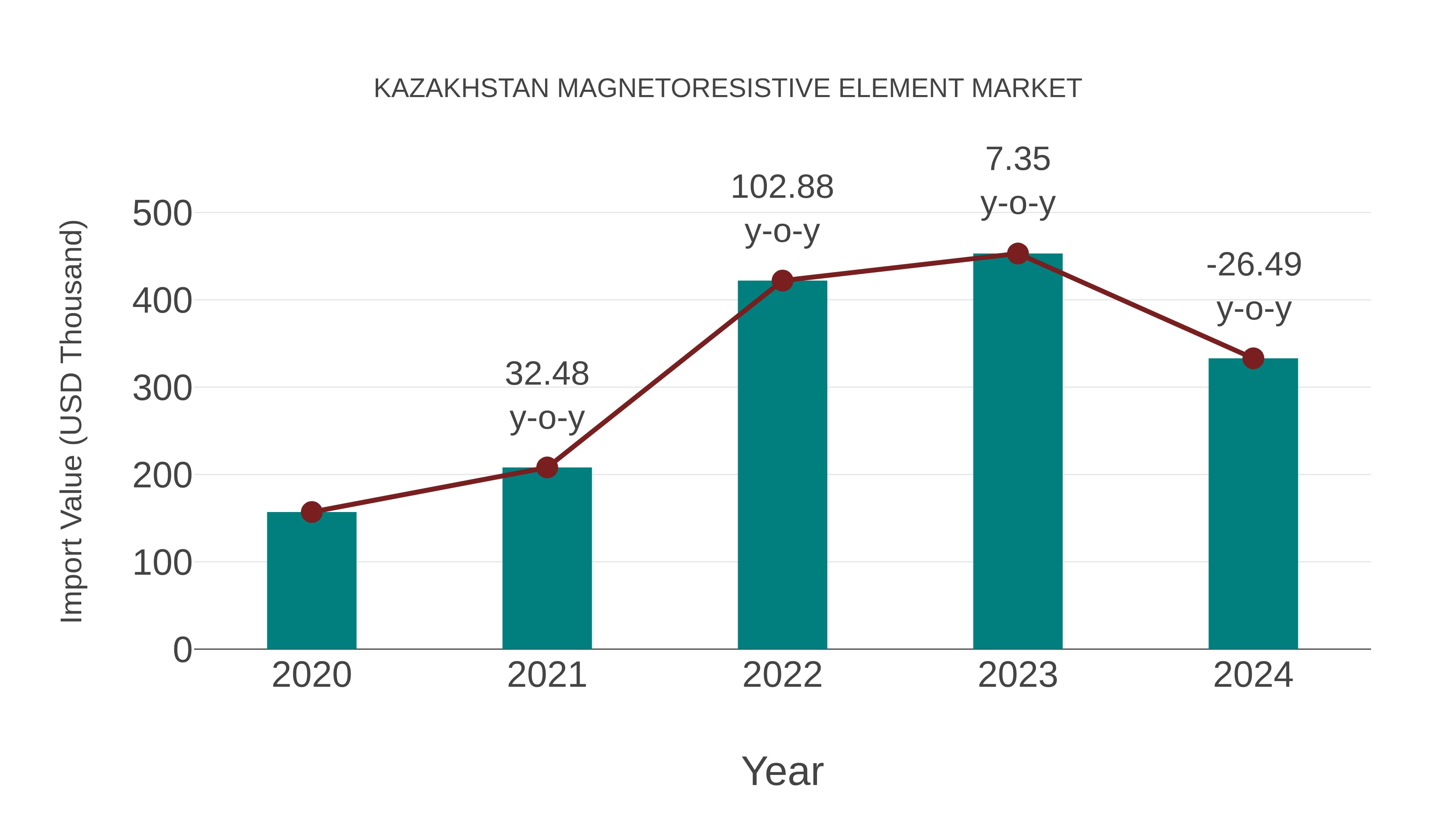  Kazakhstan Magnetoresistive Element Market: Import Trend Analysis