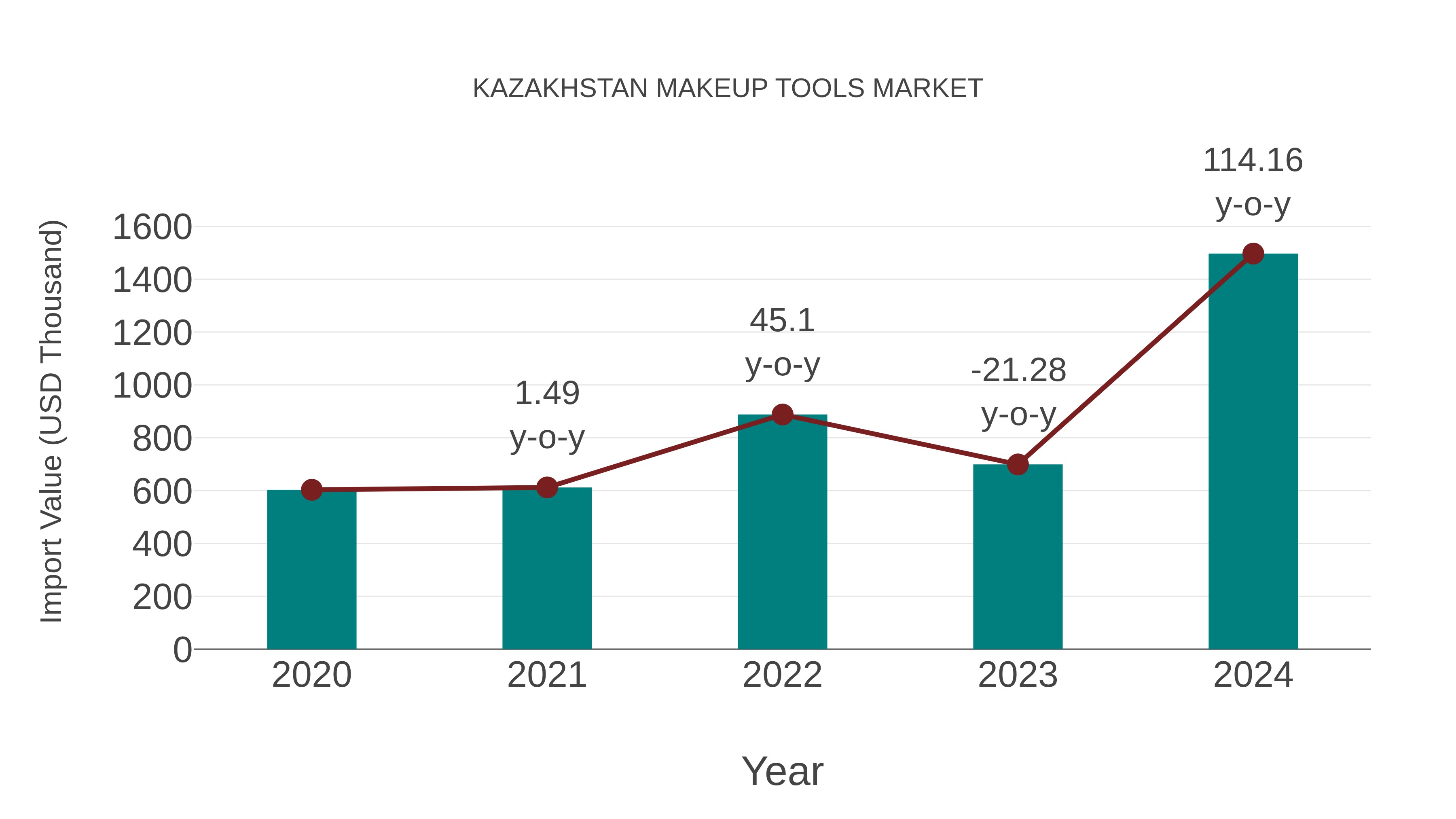  Kazakhstan Makeup Tools Market: Import Trend Analysis