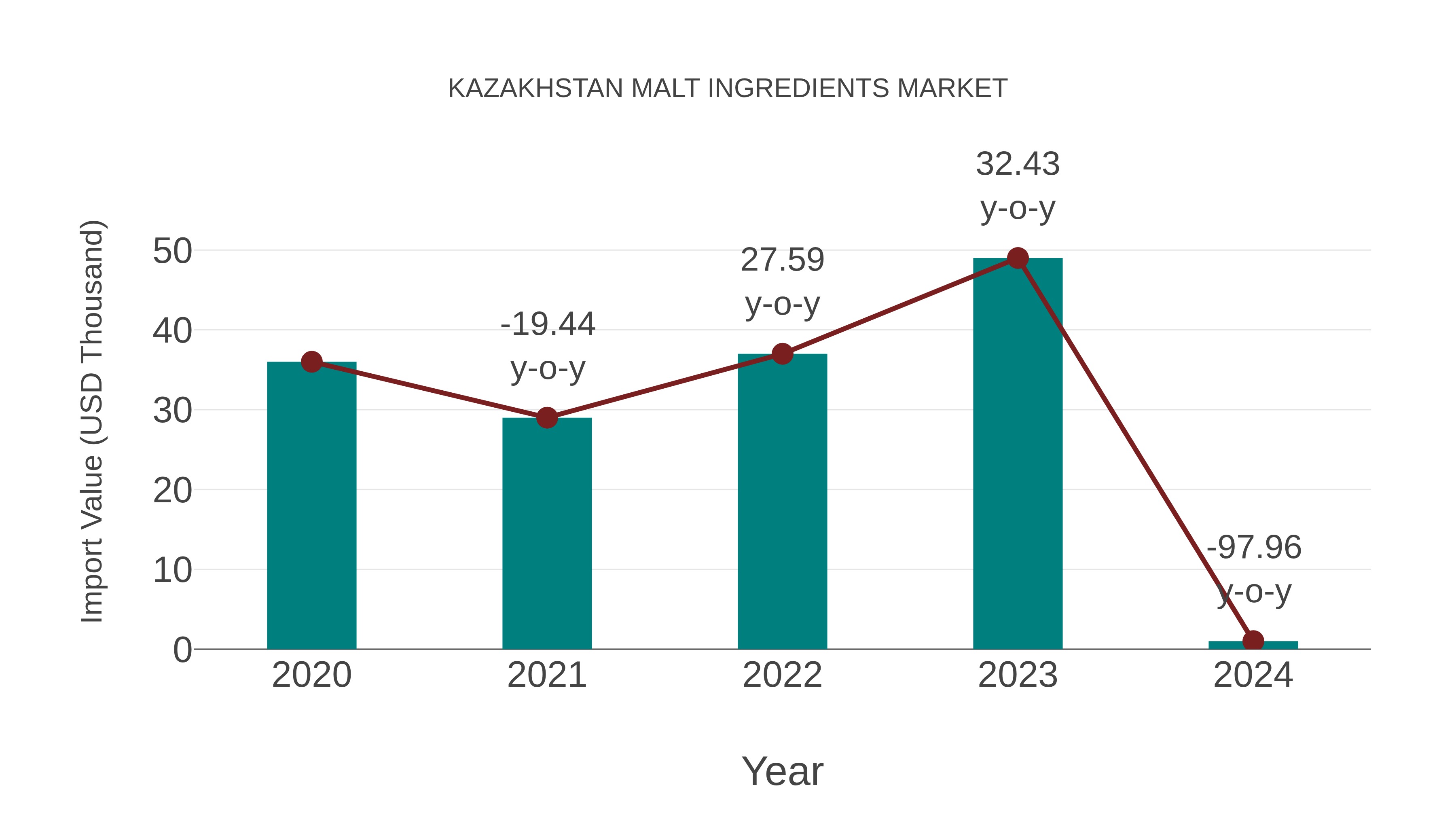 Kazakhstan Malt Ingredients Market: Import Trend Analysis