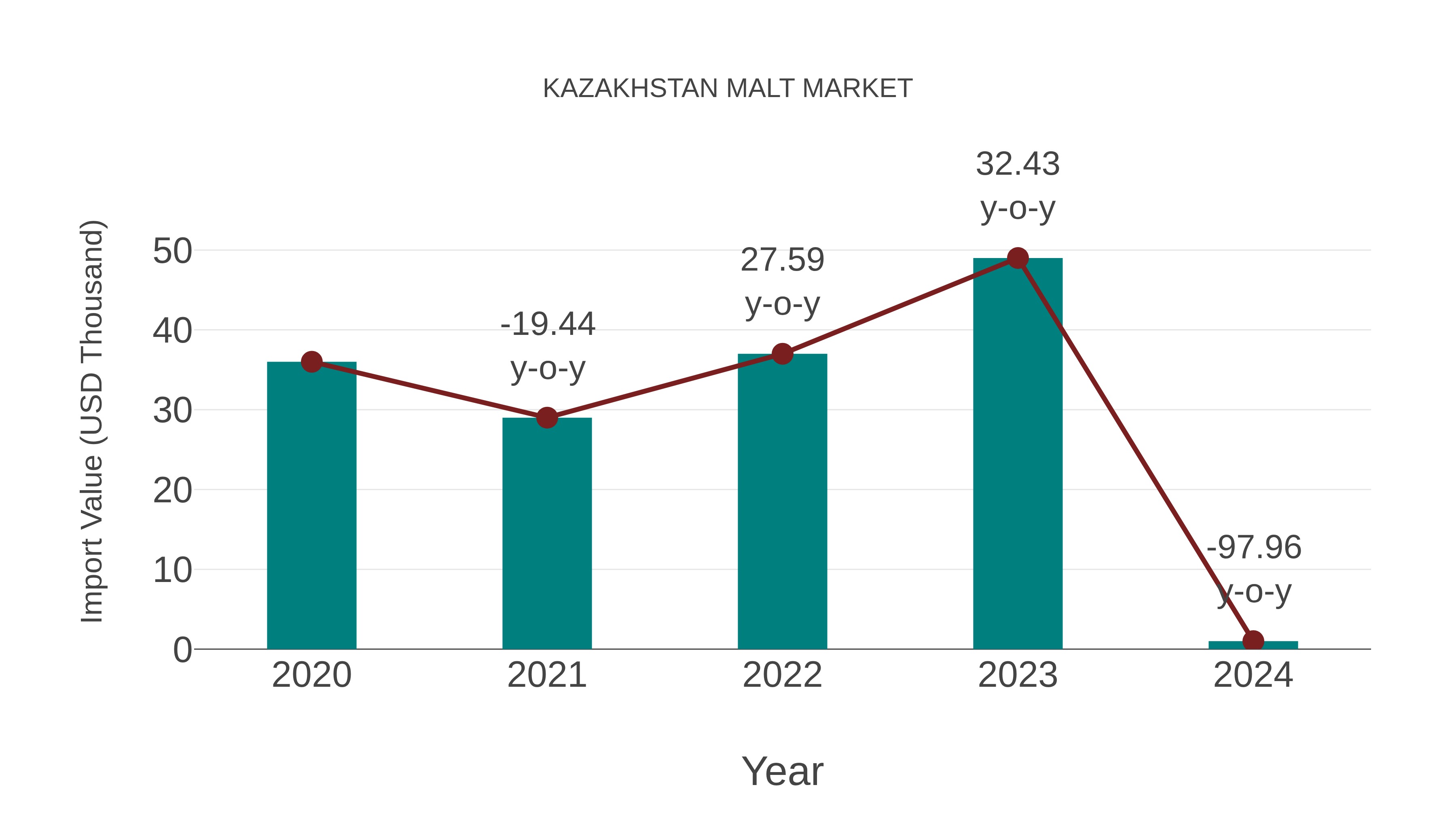  Kazakhstan Malt Market: Import Trend Analysis