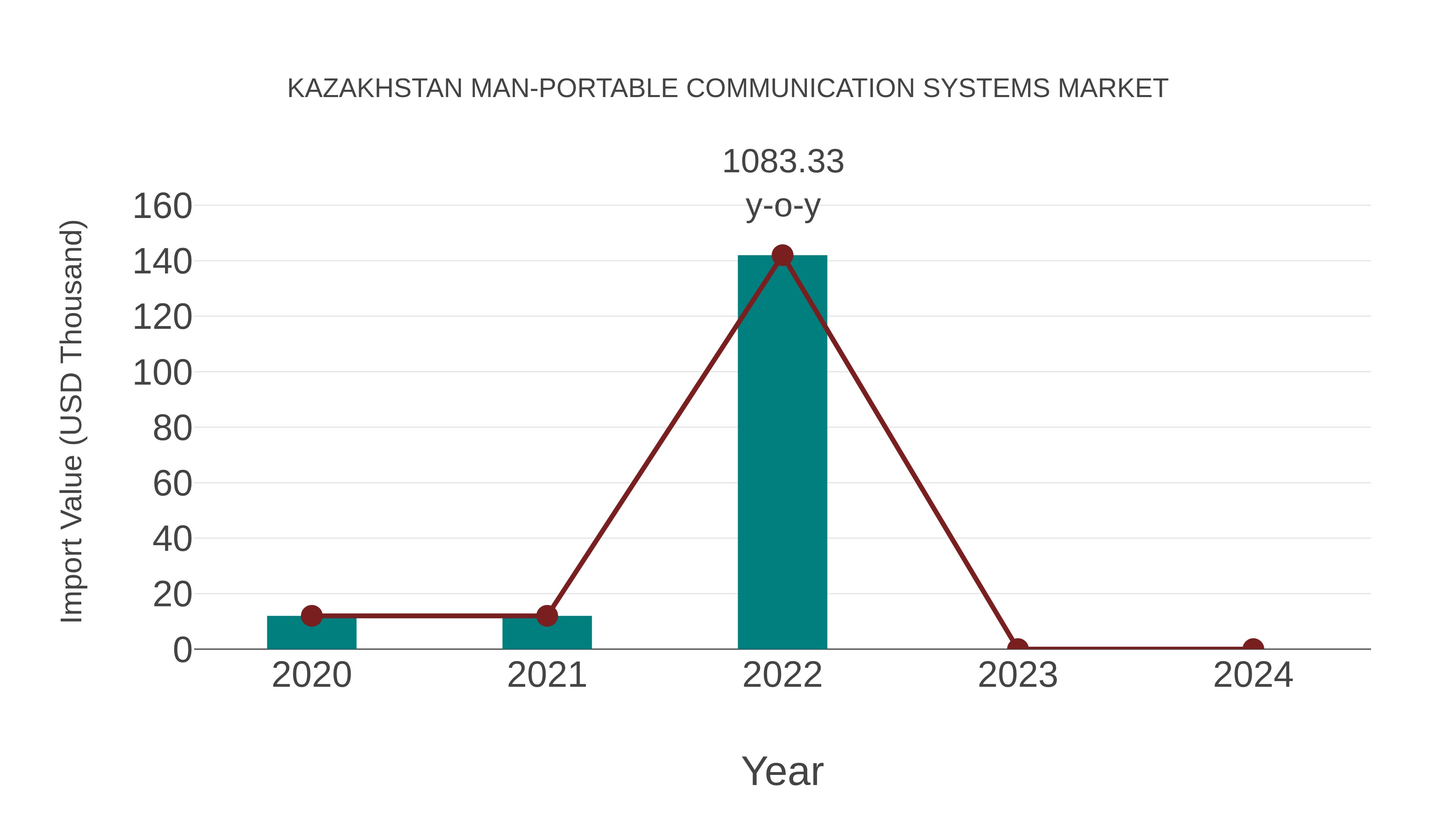  Kazakhstan Man-portable Communication Systems Market: Import Trend Analysis