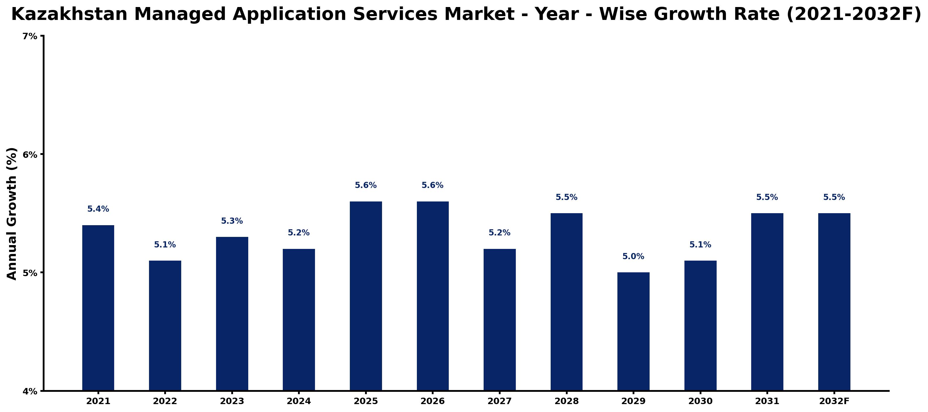 Kazakhstan Managed Application Services Market Year-wise Growth Rate and Key Drivers