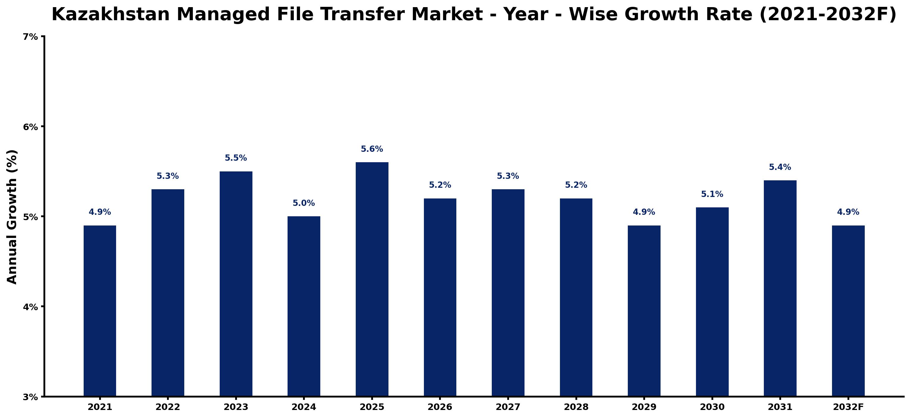 Kazakhstan Managed File Transfer Market Year-wise Growth Rate and Key Drivers