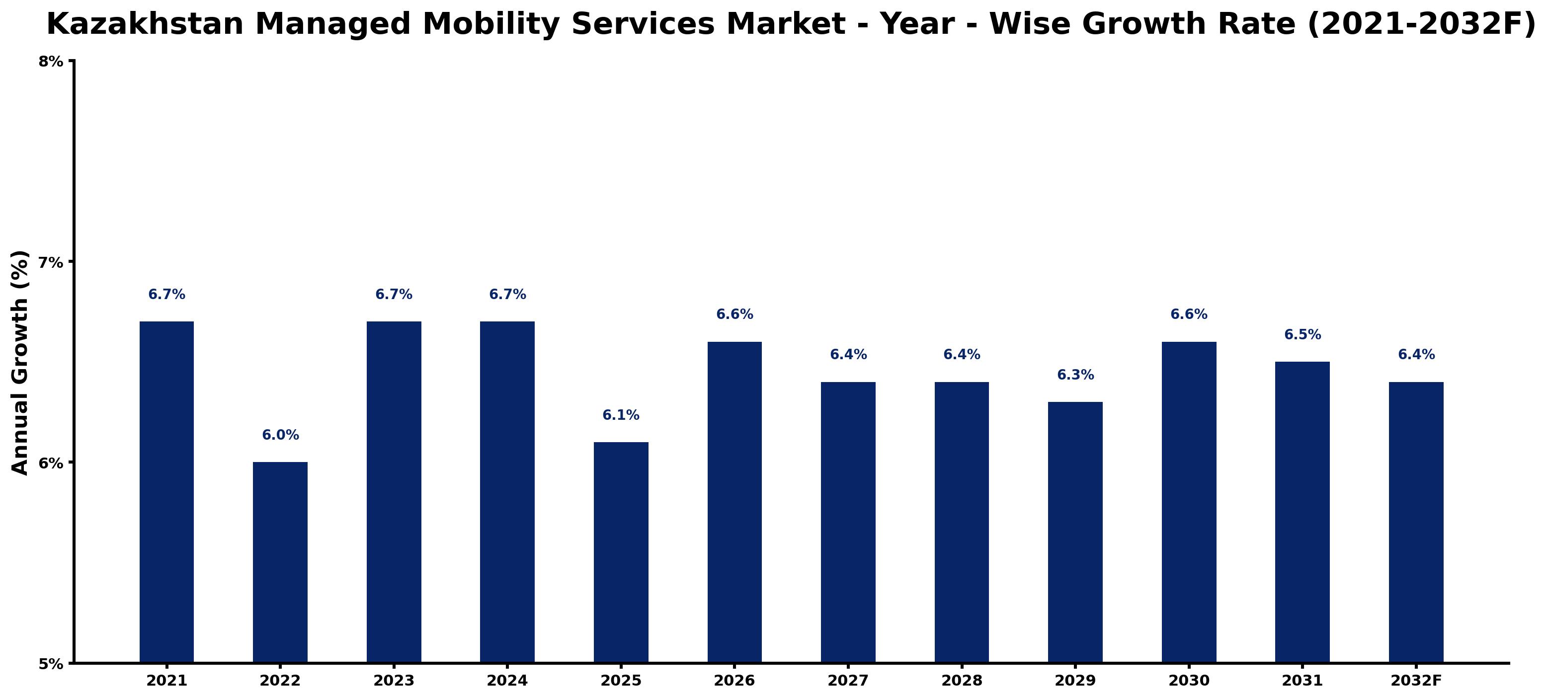 Kazakhstan Managed Mobility Services Market Year-wise Growth Rate and Key Drivers