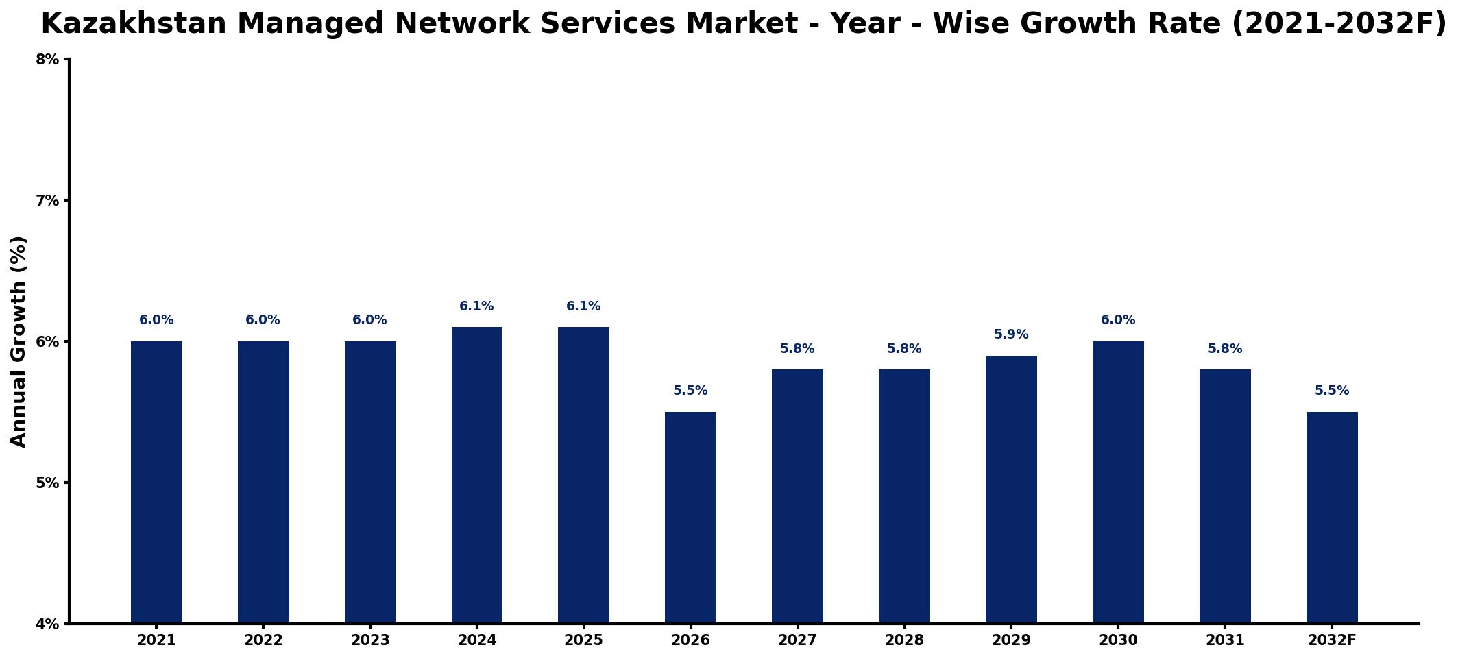Kazakhstan Managed Network Services Market Year-wise Growth Rate and Key Drivers
