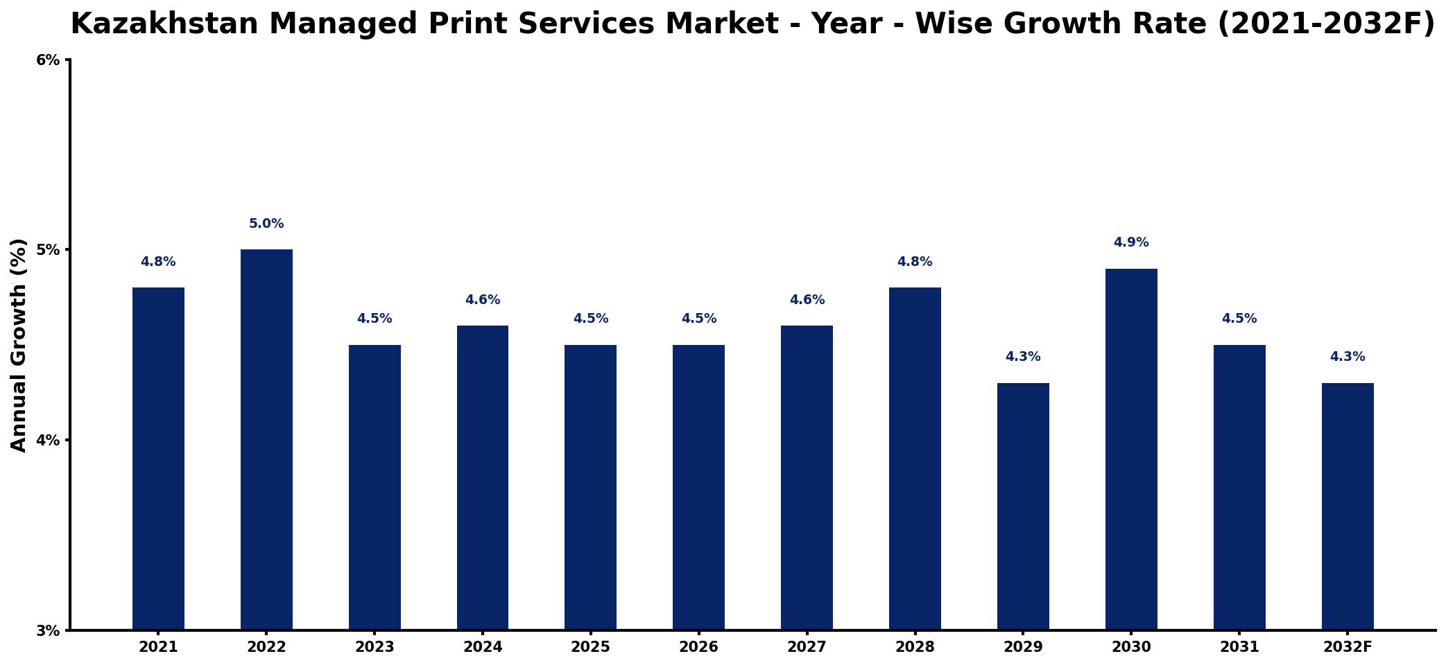 Kazakhstan Managed Print Services Market Year-wise Growth Rate and Key Drivers