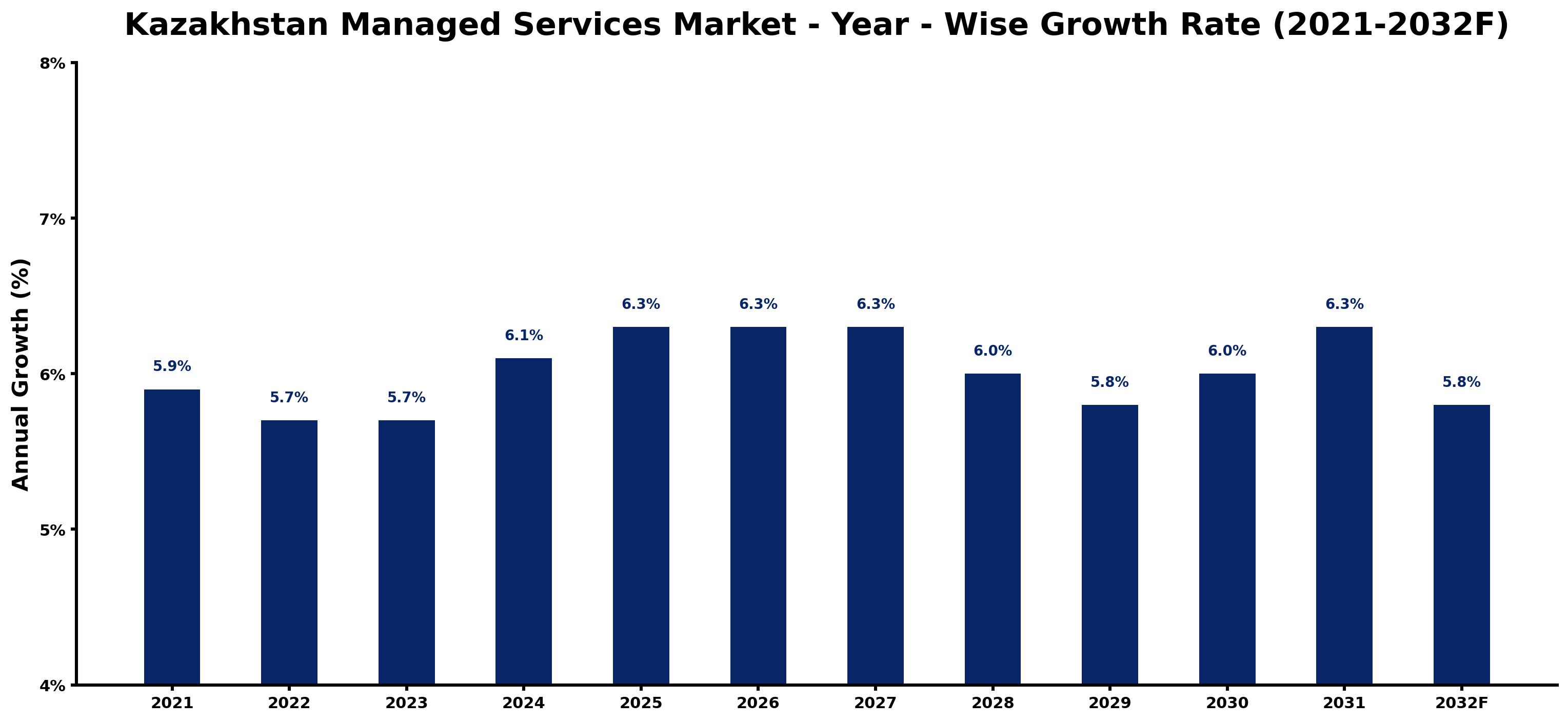 Kazakhstan Managed Services Market Year-wise Growth Rate and Key Drivers