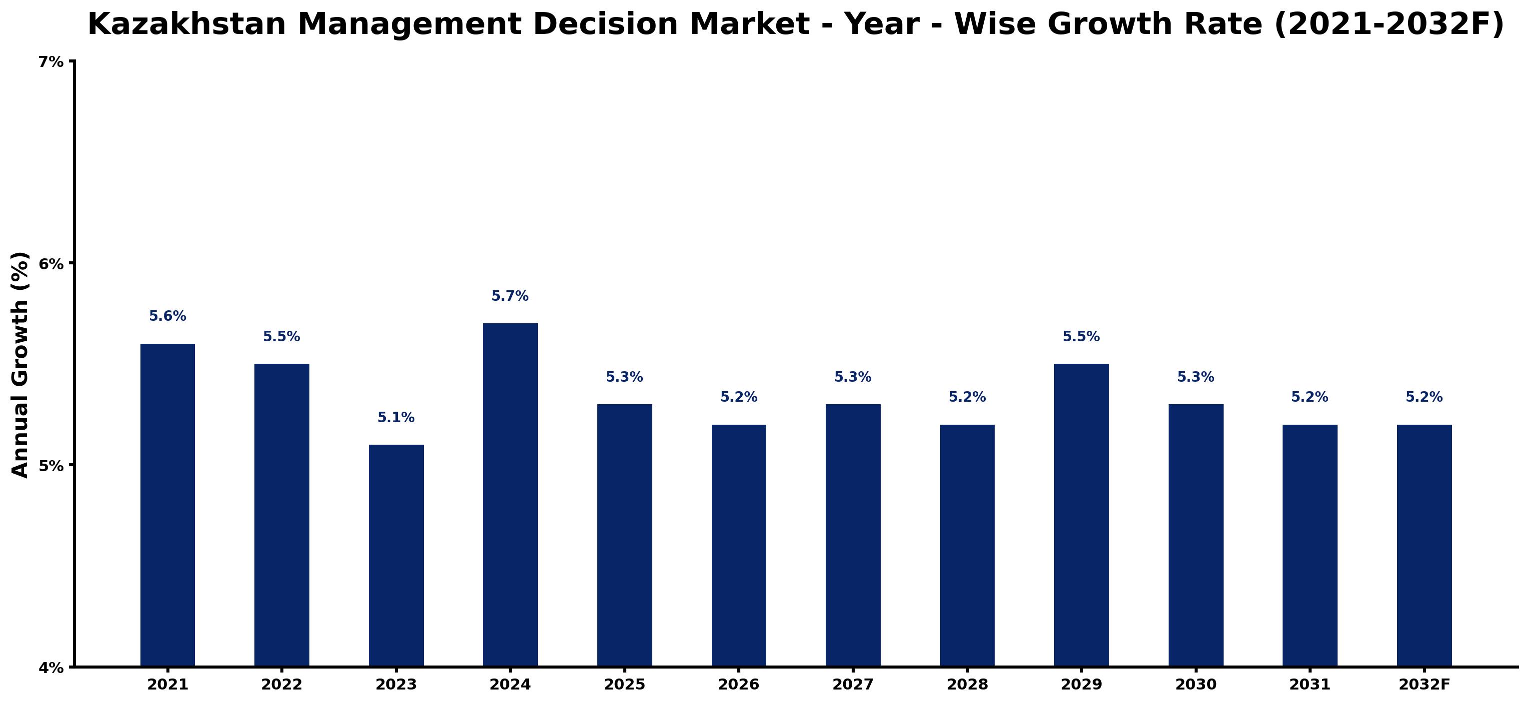 Kazakhstan Management Decision Market Year-wise Growth Rate and Key Drivers