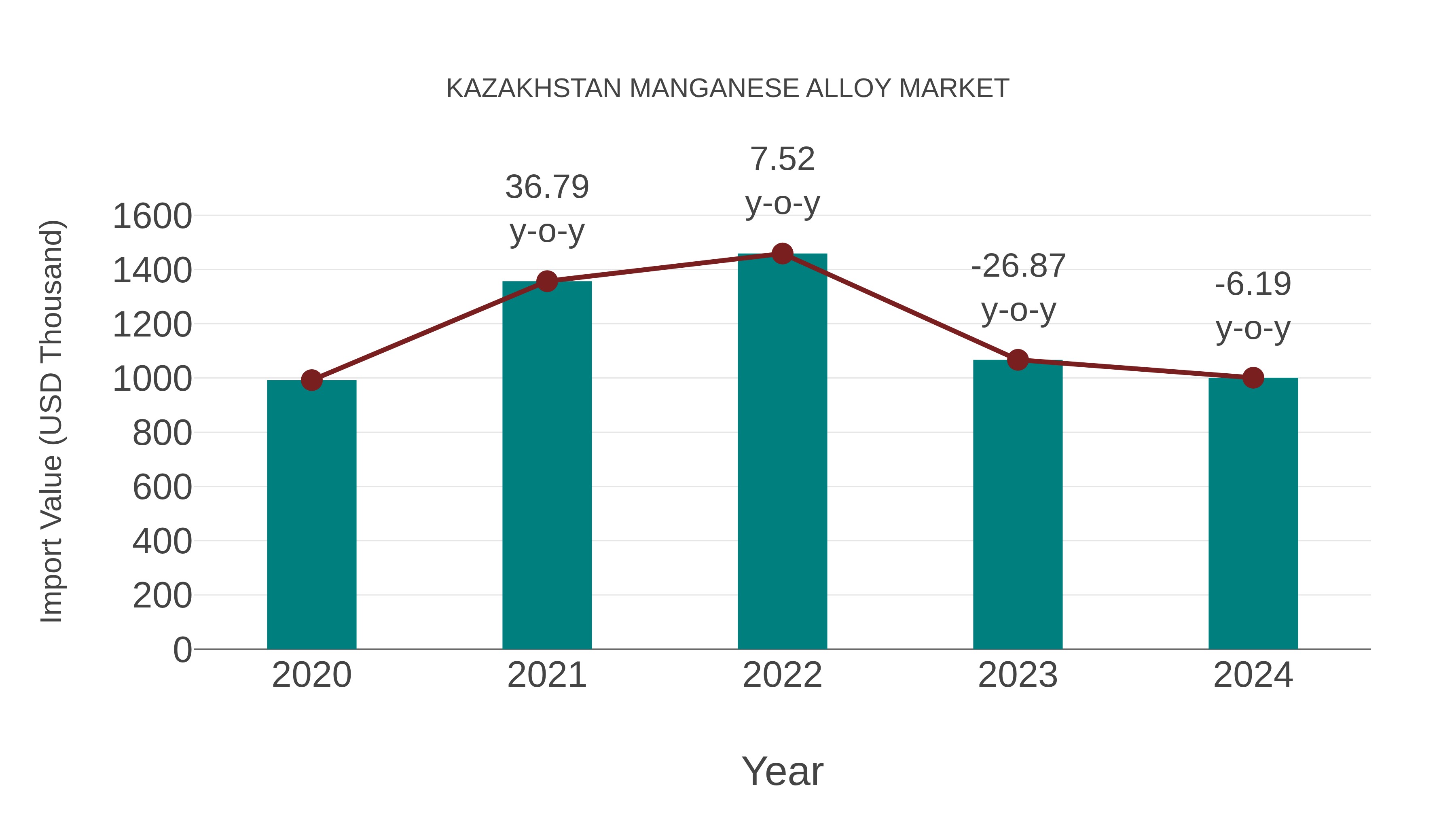 Kazakhstan Manganese Alloy Market: Import Trend Analysis